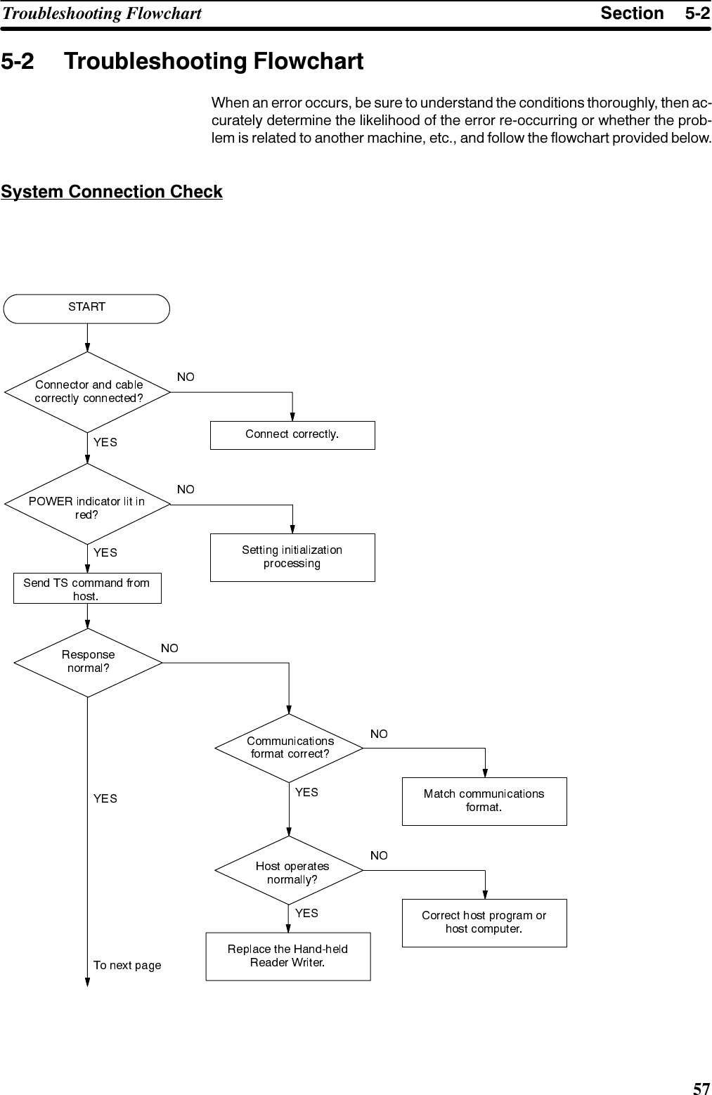 6HFWLRQ7URXEOHVKRRWLQJ )ORZFKDUW 7URXEOHVKRRWLQJ )ORZFKDUW:KHQ DQ HUURU RFFXUV EH VXUH WR XQGHUVWDQG WKH FRQGLWLRQV WKRURXJKO\ WKHQ DFFXUDWHO\ GHWHUPLQH WKH OLNHOLKRRG RI WKH HUURU UHRFFXUULQJ RU ZKHWKHU WKH SUREOHP LV UHODWHG WR DQRWKHU PDFKLQH HWF DQG IROORZ WKH IORZFKDUW SURYLGHG EHORZ6\VWHP &amp;RQQHFWLRQ &amp;KHFN