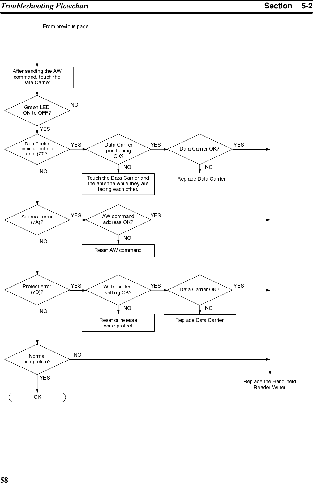 6HFWLRQ7URXEOHVKRRWLQJ )ORZFKDUW