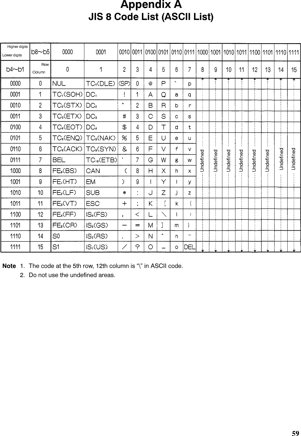 $SSHQGL[ $-,6  &amp;RGH /LVW $6&amp;,, /LVW1RWH  7KH FRGH DW WKH WK URZ WK FROXPQ LV ´?µ LQ $6&amp;,, FRGH &apos;R QRW XVH WKH XQGHILQHG DUHDV