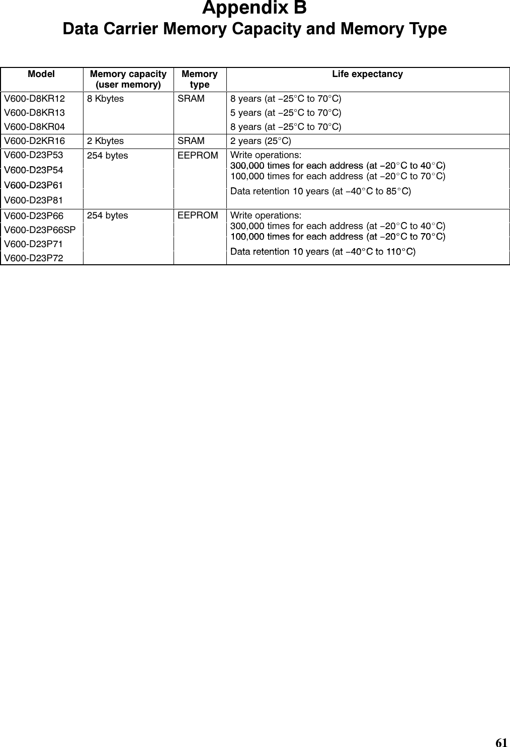 $SSHQGL[ %&apos;DWD &amp;DUULHU 0HPRU\ &amp;DSDFLW\ DQG 0HPRU\ 7\SH0RGHO 0HPRU\ FDSDFLW\XVHU PHPRU\0HPRU\W\SH/LIH H[SHFWDQF\9&apos;.5  .E\WHV 65$0  \HDUV DW ï&amp;WR&amp;9&apos;.5  \HDUV DW ï&amp;WR&amp;9&apos;.5  \HDUV DW ï&amp;WR&amp;9&apos;.5  .E\WHV 65$0  \HDUV &amp;9&apos;39 &apos;3 E\WHV ((3520 :ULWH RSHUDWLRQVWLPHVIRUHDFKDGGUHVVDWïE&amp;WRE&amp;9&apos;39&apos;3WLPHVIRUHDFKDGGUHVVDWïE&amp;WRE&amp; WLPHV IRU HDFK DGGUHVV DW ïE&amp;WRE&amp;&apos;WWWLWE&amp;WE&amp;9&apos;39&apos;3 &apos;DWD UHWHQWLRQ  \HDUV DW ïE&amp;WRE&amp;9&apos;3  E\WHV ((3520 :ULWH RSHUDWLRQVLIKGG&amp;&amp;9&apos;363\S WLPHV IRU HDFK DGGUHVV DW ïE&amp;WRE&amp; WLPHVIRUHDFKDGGUHVVDWE&amp;WRE&amp;9&apos;3  WLPHVIRU HDFKDGGUHVVDW ïE&amp;WR E&amp;&apos;DWDUHWHQWLRQ\HDUVDWE&amp;WRE&amp;9&apos;3 &apos;DWD UHWHQWLRQ  \HDUV DW ïE&amp;WRE&amp;