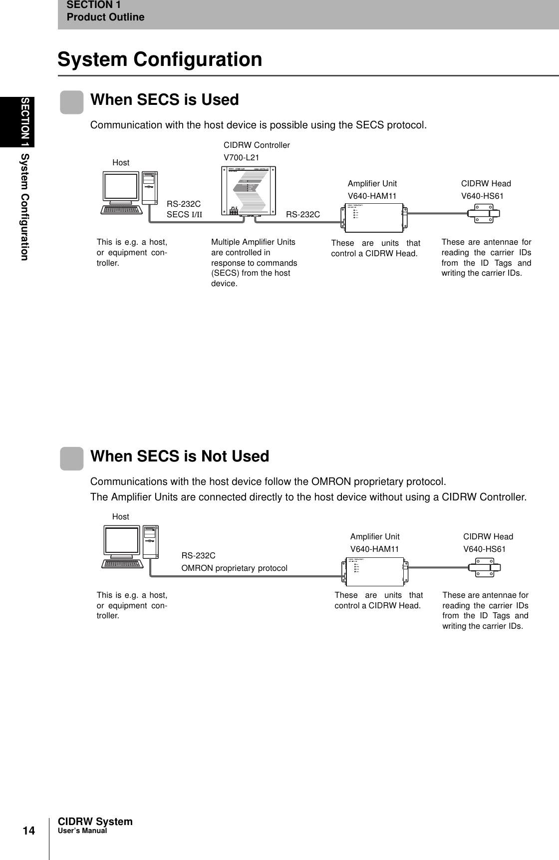 14SECTION 1System ConfigurationCIDRW SystemUser’s ManualSECTION 1Product OutlineSystem ConfigurationWhen SECS is UsedCommunication with the host device is possible using the SECS protocol.When SECS is Not UsedCommunications with the host device follow the OMRON proprietary protocol.The Amplifier Units are connected directly to the host device without using a CIDRW Controller.These are antennae forreading the carrier IDsfrom the ID Tags andwriting the carrier IDs.These are units thatcontrol a CIDRW Head. This is e.g. a host,or equipment con-troller.CIDRW HeadV640-HS61Amplifier UnitV640-HAM11CIDRW ControllerV700-L21HostMultiple Amplifier Units are controlled in response to commands (SECS) from the host device.RS-232CSECS I/II RS-232CThese are antennae forreading the carrier IDsfrom the ID Tags andwriting the carrier IDs.These are units thatcontrol a CIDRW Head. This is e.g. a host,or equipment con-troller.CIDRW HeadV640-HS61Amplifier UnitV640-HAM11HostRS-232COMRON proprietary protocol