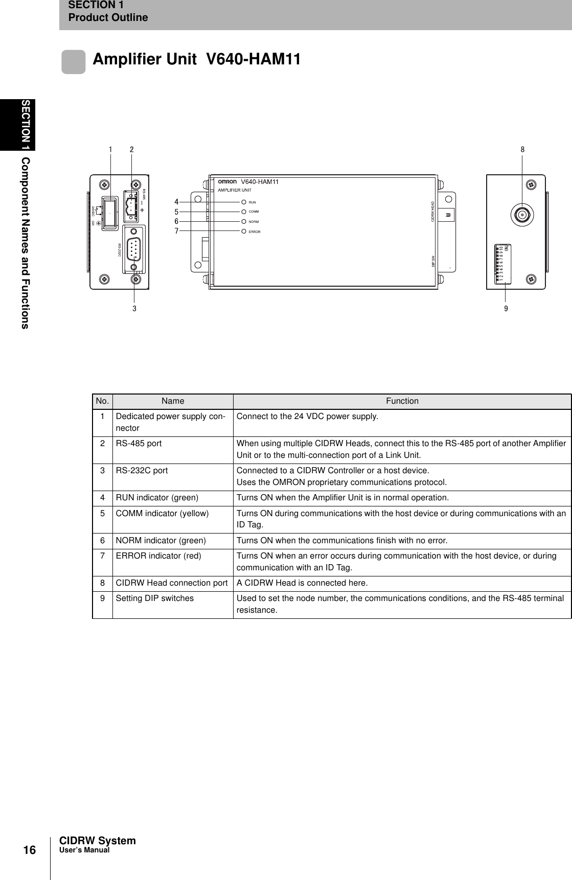 16SECTION 1Component Names and FunctionsCIDRW SystemUser’s ManualSECTION 1Product OutlineAmplifier Unit  V640-HAM11No. Name Function1 Dedicated power supply con-nectorConnect to the 24 VDC power supply.2 RS-485 port When using multiple CIDRW Heads, connect this to the RS-485 port of another Amplifier Unit or to the multi-connection port of a Link Unit.3 RS-232C port Connected to a CIDRW Controller or a host device.Uses the OMRON proprietary communications protocol.4 RUN indicator (green) Turns ON when the Amplifier Unit is in normal operation.5 COMM indicator (yellow) Turns ON during communications with the host device or during communications with an ID Tag.6 NORM indicator (green) Turns ON when the communications finish with no error.7 ERROR indicator (red) Turns ON when an error occurs during communication with the host device, or during communication with an ID Tag.8 CIDRW Head connection port A CIDRW Head is connected here.9 Setting DIP switches Used to set the node number, the communications conditions, and the RS-485 terminal resistance.