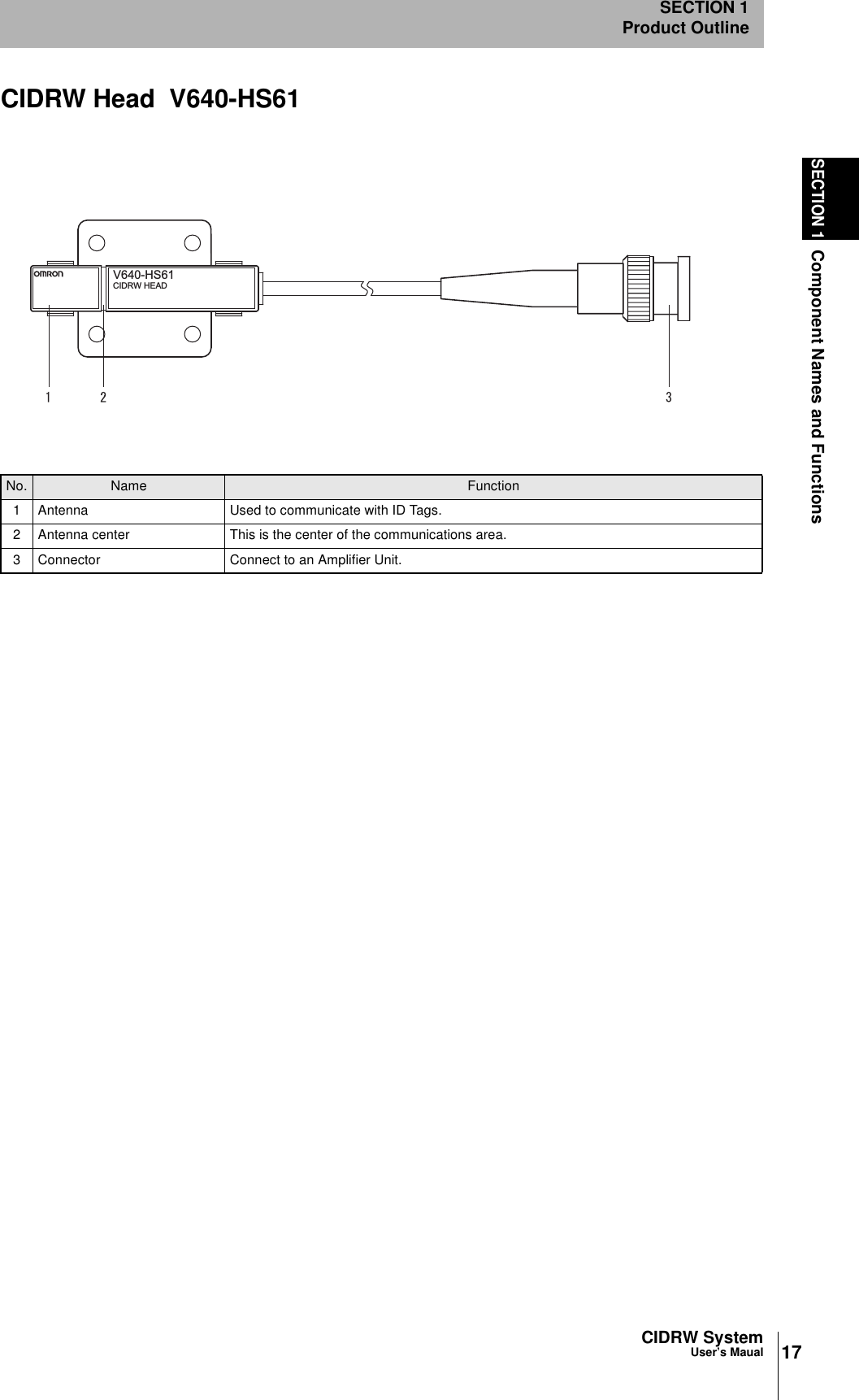 17CIDRW SystemUser’s MaualSECTION 1Component Names and FunctionsSECTION 1Product OutlineCIDRW Head  V640-HS61No. Name Function1 Antenna Used to communicate with ID Tags.2 Antenna center This is the center of the communications area.3 Connector Connect to an Amplifier Unit.V640-HS61CIDRW HEAD