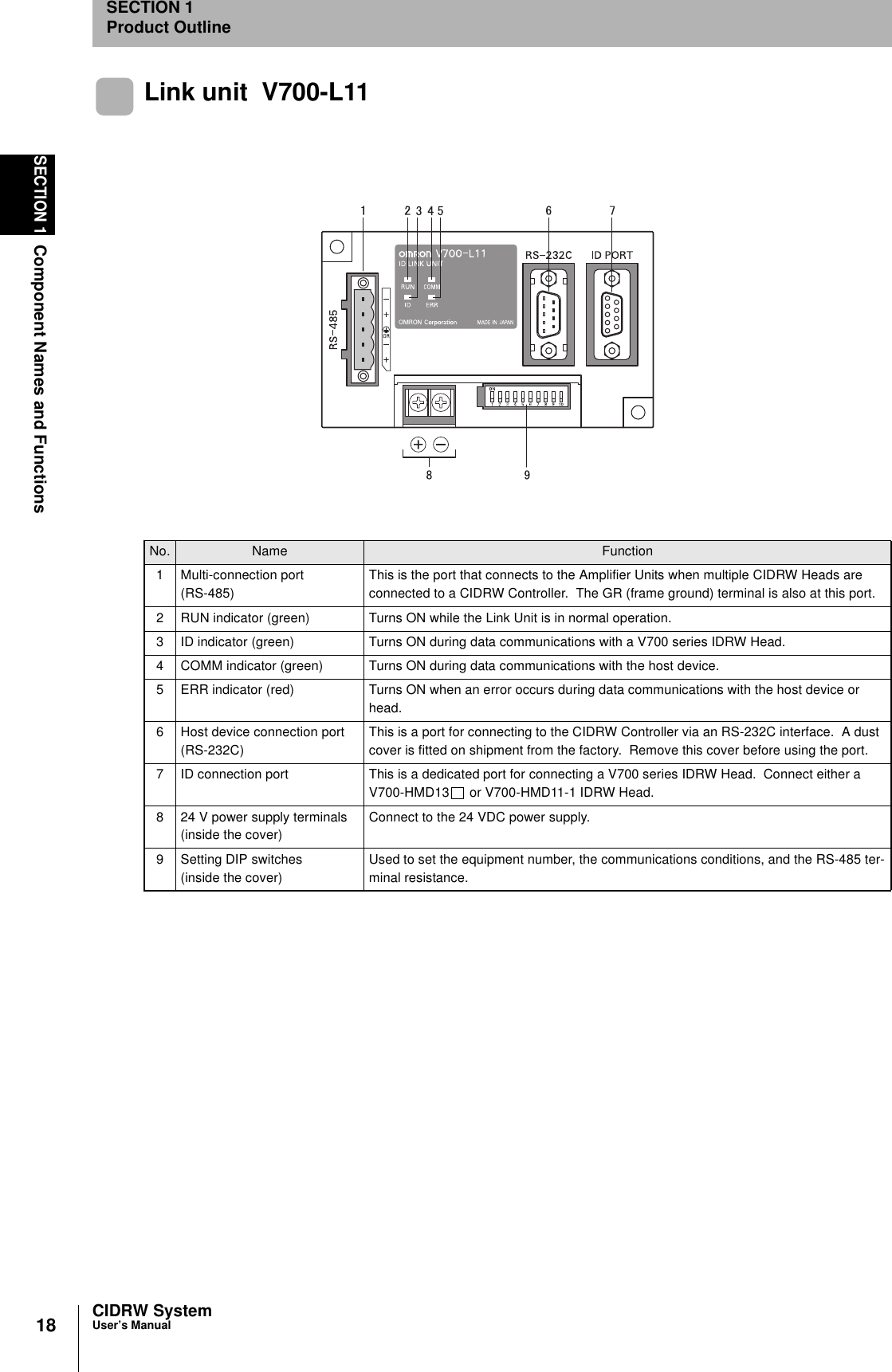 18SECTION 1Component Names and FunctionsCIDRW SystemUser’s ManualSECTION 1Product OutlineLink unit  V700-L11No. Name Function1 Multi-connection port(RS-485)This is the port that connects to the Amplifier Units when multiple CIDRW Heads are connected to a CIDRW Controller.  The GR (frame ground) terminal is also at this port.2 RUN indicator (green) Turns ON while the Link Unit is in normal operation.3 ID indicator (green) Turns ON during data communications with a V700 series IDRW Head.4 COMM indicator (green) Turns ON during data communications with the host device.5 ERR indicator (red) Turns ON when an error occurs during data communications with the host device or head.6 Host device connection port (RS-232C)This is a port for connecting to the CIDRW Controller via an RS-232C interface.  A dust cover is fitted on shipment from the factory.  Remove this cover before using the port.7 ID connection port This is a dedicated port for connecting a V700 series IDRW Head.  Connect either a V700-HMD13  or V700-HMD11-1 IDRW Head.8 24 V power supply terminals(inside the cover)Connect to the 24 VDC power supply.9 Setting DIP switches(inside the cover)Used to set the equipment number, the communications conditions, and the RS-485 ter-minal resistance.