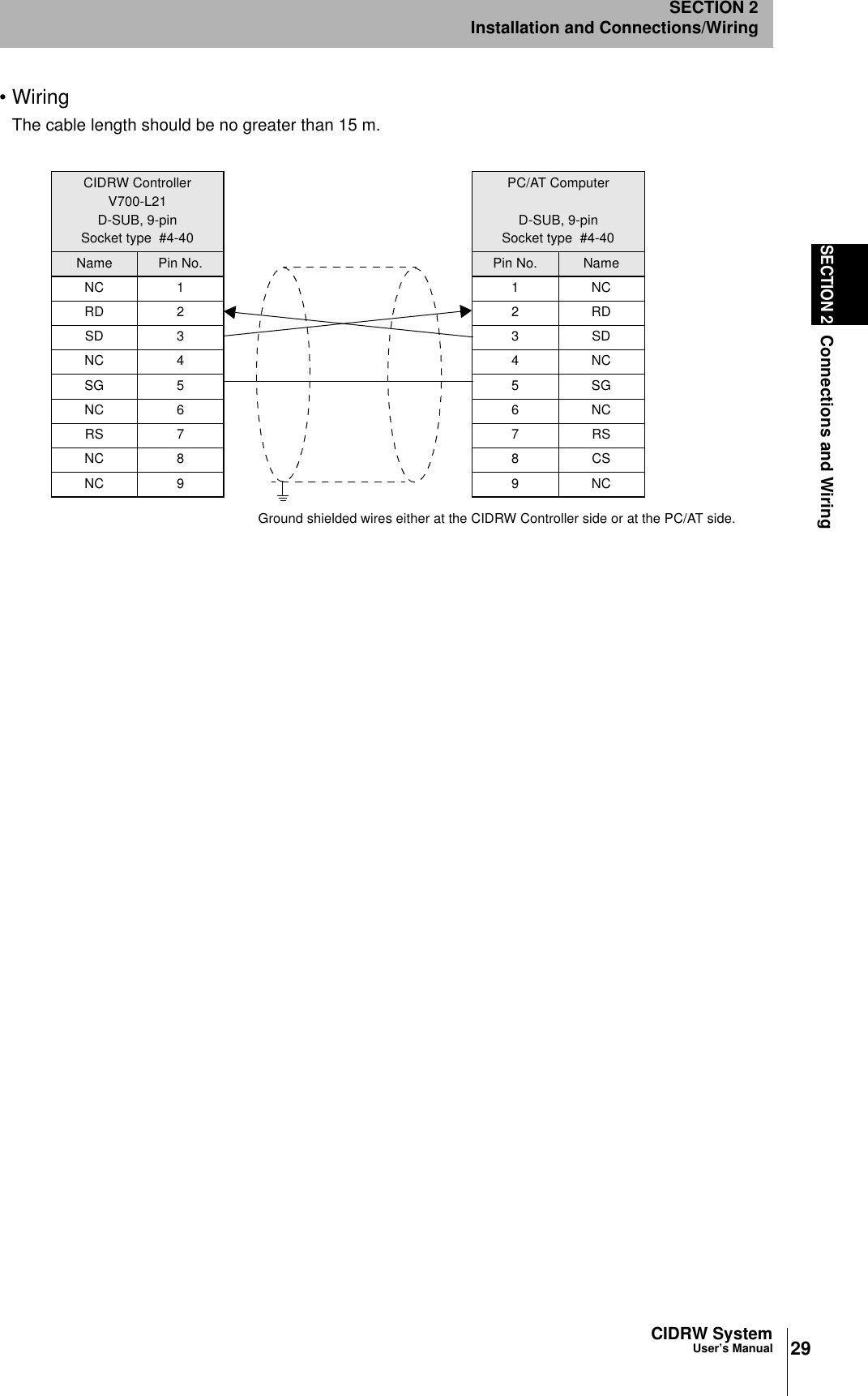 29CIDRW SystemUser’s ManualSECTION 2Connections and WiringSECTION 2Installation and Connections/Wiring•WiringThe cable length should be no greater than 15 m.CIDRW ControllerV700-L21D-SUB, 9-pinSocket type  #4-40Name Pin No.NC 1RD 2SD 3NC 4SG 5NC 6RS 7NC 8NC 9PC/AT ComputerD-SUB, 9-pinSocket type  #4-40Pin No. Name1NC2RD3SD4NC5SG6NC7RS8CS9NCGround shielded wires either at the CIDRW Controller side or at the PC/AT side.