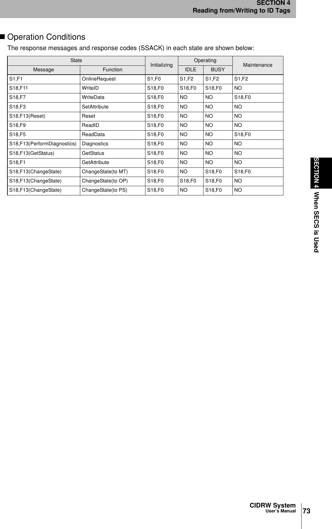 73CIDRW SystemUser’s ManualSECTION 4When SECS is UsedSECTION 4Reading from/Writing to ID TagsOperation ConditionsThe response messages and response codes (SSACK) in each state are shown below:State Initializing Operating MaintenanceMessage Function IDLE BUSYS1,F1 OnlineRequest S1,F0 S1,F2 S1,F2 S1,F2S18,F11 WriteID S18,F0 S18,F0 S18,F0 NOS18,F7 WriteData S18,F0 NO NO S18,F0S18,F3 SetAttribute S18,F0 NO NO NOS18,F13(Reset) Reset S18,F0 NO NO NOS18,F9 ReadID S18,F0 NO NO NOS18,F5 ReadData S18,F0 NO NO S18,F0S18,F13(PerformDiagnostics) Diagnostics S18,F0 NO NO NOS18,F13(GetStatus) GetStatus S18,F0 NO NO NOS18,F1 GetAttribute S18,F0 NO NO NOS18,F13(ChangeState) ChangeState(to MT) S18,F0 NO S18,F0 S18,F0S18,F13(ChangeState) ChangeState(to OP) S18,F0 S18,F0 S18,F0 NOS18,F13(ChangeState) ChangeState(to PS) S18,F0 NO S18,F0 NO