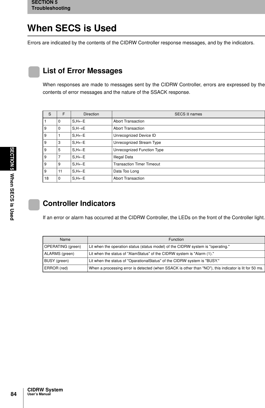 84SECTION 5When SECS is UsedCIDRW SystemUser’s ManualSECTION 5TroubleshootingWhen SECS is UsedErrors are indicated by the contents of the CIDRW Controller response messages, and by the indicators.List of Error MessagesWhen responses are made to messages sent by the CIDRW Controller, errors are expressed by thecontents of error messages and the nature of the SSACK response.Controller IndicatorsIf an error or alarm has occurred at the CIDRW Controller, the LEDs on the front of the Controller light.S F Direction SECS II names10S,H←E Abort Transaction90S,H→E Abort Transaction91S,H←E Unrecognized Device ID93S,H←E Unrecognized Stream Type95S,H←E Unrecognized Function Type97S,H←E Illegal Data99S,H←E Transaction Timer Timeout911S,H←E Data Too Long18 0 S,H←E Abort TransactionName FunctionOPERATING (green) Lit when the operation status (status model) of the CIDRW system is "operating."ALARMS (green) Lit when the status of "AlamStatus" of the CIDRW system is "Alarm (1)." BUSY (green) Lit when the status of "OparationalStatus" of the CIDRW system is "BUSY."ERROR (red) When a processing error is detected (when SSACK is other than "NO"), this indicator is lit for 50 ms.