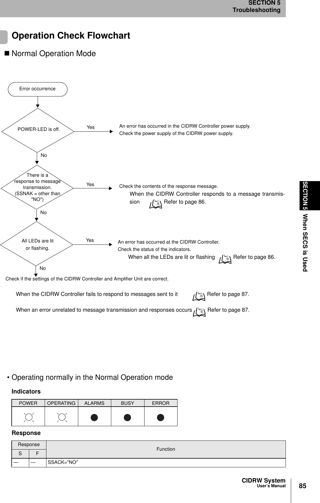 85CIDRW SystemUser’s ManualSECTION 5When SECS is UsedSECTION 5TroubleshootingOperation Check FlowchartNormal Operation Mode• Operating normally in the Normal Operation modeIndicatorsPOWER OPERATING ALARMS BUSY ERRORResponseResponse FunctionS F— — SSACK="NO"There is aresponse to messagetransmission.(SSNAK = other than"NO")Error occurrenceAll LEDs are litor flashing.POWER-LED is off.NoYesNoYesNoAn error has occurred in the CIDRW Controller power supply.Check the power supply of the CIDRW power supply.Check the contents of the response message.When the CIDRW Controller responds to a message transmis-sion Refer to page 86.Yes An error has occurred at the CIDRW Controller.Check the status of the indicators.When all the LEDs are lit or flashing Refer to page 86.Check if the settings of the CIDRW Controller and Amplifier Unit are correct.When the CIDRW Controller fails to respond to messages sent to it Refer to page 87.When an error unrelated to message transmission and responses occurs Refer to page 87.