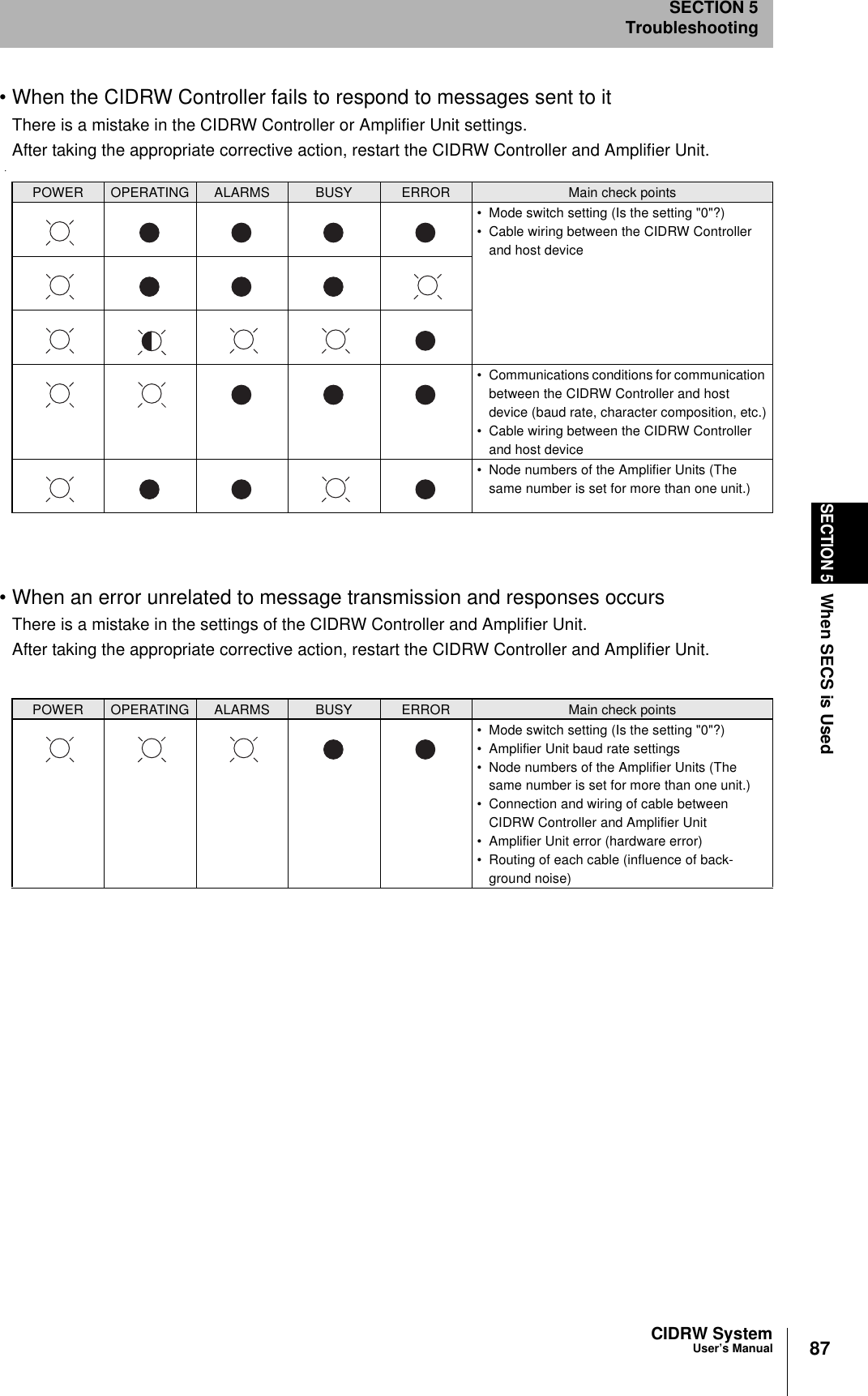 87CIDRW SystemUser’s ManualSECTION 5When SECS is UsedSECTION 5Troubleshooting• When the CIDRW Controller fails to respond to messages sent to itThere is a mistake in the CIDRW Controller or Amplifier Unit settings.After taking the appropriate corrective action, restart the CIDRW Controller and Amplifier Unit.• When an error unrelated to message transmission and responses occursThere is a mistake in the settings of the CIDRW Controller and Amplifier Unit.After taking the appropriate corrective action, restart the CIDRW Controller and Amplifier Unit.POWER OPERATING ALARMS BUSY ERROR Main check points• Mode switch setting (Is the setting "0"?)• Cable wiring between the CIDRW Controller and host device• Communications conditions for communication between the CIDRW Controller and host device (baud rate, character composition, etc.)• Cable wiring between the CIDRW Controller and host device• Node numbers of the Amplifier Units (The same number is set for more than one unit.)POWER OPERATING ALARMS BUSY ERROR Main check points• Mode switch setting (Is the setting "0"?)• Amplifier Unit baud rate settings• Node numbers of the Amplifier Units (The same number is set for more than one unit.)• Connection and wiring of cable between CIDRW Controller and Amplifier Unit• Amplifier Unit error (hardware error)• Routing of each cable (influence of back-ground noise)