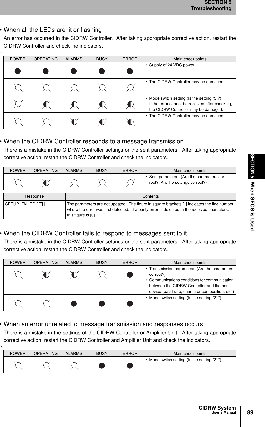 89CIDRW SystemUser’s ManualSECTION 5When SECS is UsedSECTION 5Troubleshooting• When all the LEDs are lit or flashingAn error has occurred in the CIDRW Controller.  After taking appropriate corrective action, restart theCIDRW Controller and check the indicators.• When the CIDRW Controller responds to a message transmissionThere is a mistake in the CIDRW Controller settings or the sent parameters.  After taking appropriatecorrective action, restart the CIDRW Controller and check the indicators.• When the CIDRW Controller fails to respond to messages sent to itThere is a mistake in the CIDRW Controller settings or the sent parameters.  After taking appropriatecorrective action, restart the CIDRW Controller and check the indicators.• When an error unrelated to message transmission and responses occursThere is a mistake in the settings of the CIDRW Controller or Amplifier Unit.  After taking appropriatecorrective action, restart the CIDRW Controller and Amplifier Unit and check the indicators.POWER OPERATING ALARMS BUSY ERROR Main check points• Supply of 24 VDC power• The CIDRW Controller may be damaged.• Mode switch setting (Is the setting &quot;3&quot;?)If the error cannot be resolved after checking, the CIDRW Controller may be damaged.• The CIDRW Controller may be damaged.POWER OPERATING ALARMS BUSY ERROR Main check points• Sent parameters (Are the parameters cor-rect?  Are the settings correct?)Response ContentsSETUP_FAILED [ ] The parameters are not updated.  The figure in square brackets [  ] indicates the line number where the error was first detected.  If a parity error is detected in the received characters, this figure is [0].POWER OPERATING ALARMS BUSY ERROR Main check points• Transmission parameters (Are the parameters correct?)• Communications conditions for communication between the CIDRW Controller and the host device (baud rate, character composition, etc.)• Mode switch setting (Is the setting &quot;3&quot;?)POWER OPERATING ALARMS BUSY ERROR Main check points• Mode switch setting (Is the setting &quot;3&quot;?)
