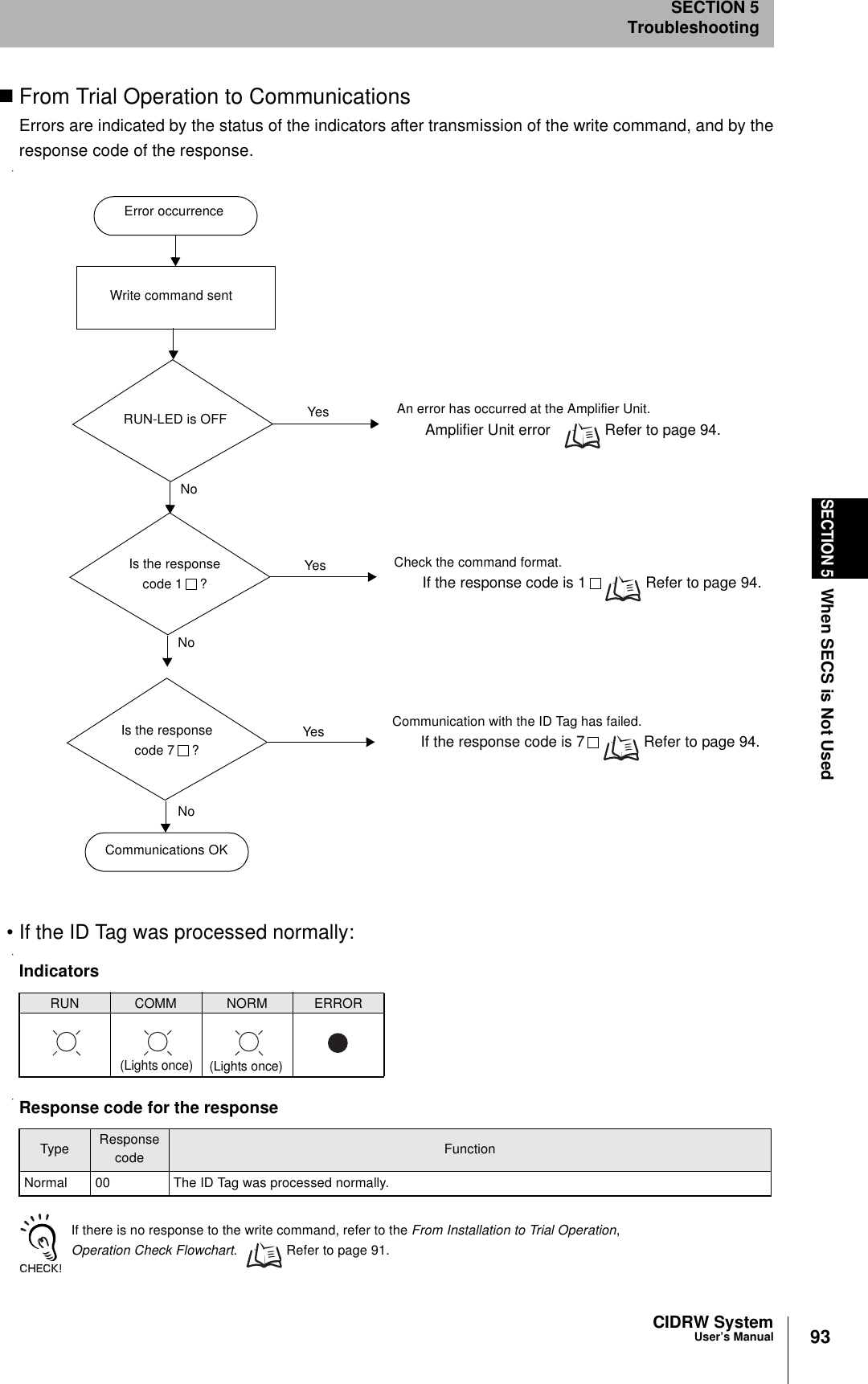 93CIDRW SystemUser’s ManualSECTION 5When SECS is Not UsedSECTION 5TroubleshootingFrom Trial Operation to CommunicationsErrors are indicated by the status of the indicators after transmission of the write command, and by theresponse code of the response.• If the ID Tag was processed normally:If there is no response to the write command, refer to the From Installation to Trial Operation, Operation Check Flowchart. Refer to page 91.IndicatorsRUN COMM NORM ERRORResponse code for the responseType Response code FunctionNormal 00 The ID Tag was processed normally.Error occurrenceIs the response code 1 ?NoYes Check the command format.If the response code is 1 Refer to page 94.Yes Communication with the ID Tag has failed.If the response code is 7 Refer to page 94.Write command sentRUN-LED is OFFNoYes An error has occurred at the Amplifier Unit.Amplifier Unit error Refer to page 94.Is the response code 7 ?Communications OKNo(Lights once) (Lights once)
