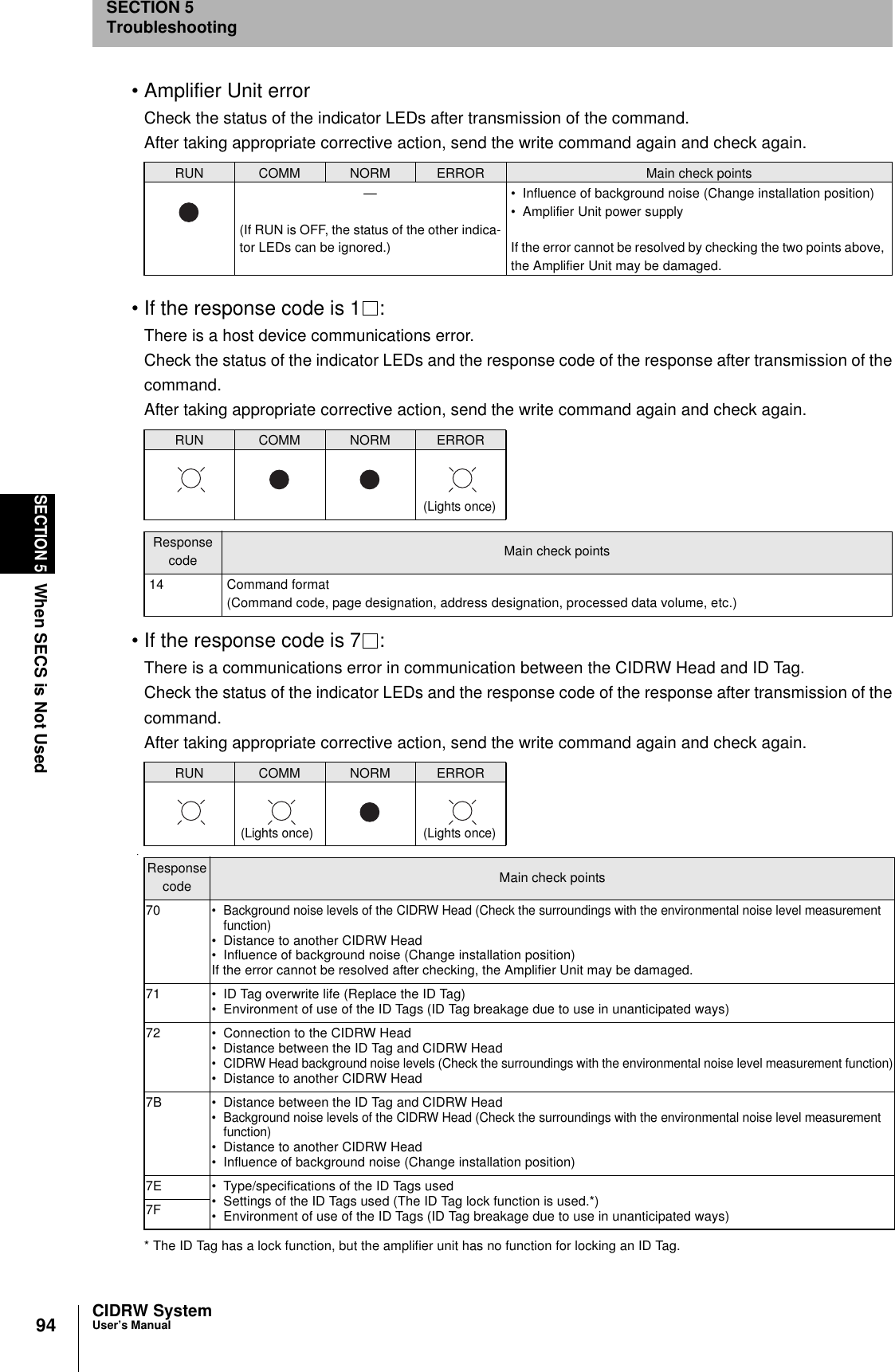 94SECTION 5When SECS is Not UsedCIDRW SystemUser’s ManualSECTION 5Troubleshooting• Amplifier Unit errorCheck the status of the indicator LEDs after transmission of the command.After taking appropriate corrective action, send the write command again and check again.• If the response code is 1 :There is a host device communications error.Check the status of the indicator LEDs and the response code of the response after transmission of thecommand.After taking appropriate corrective action, send the write command again and check again.• If the response code is 7 :There is a communications error in communication between the CIDRW Head and ID Tag.Check the status of the indicator LEDs and the response code of the response after transmission of thecommand.After taking appropriate corrective action, send the write command again and check again.* The ID Tag has a lock function, but the amplifier unit has no function for locking an ID Tag.RUN COMM NORM ERROR Main check points—(If RUN is OFF, the status of the other indica-tor LEDs can be ignored.)• Influence of background noise (Change installation position)• Amplifier Unit power supplyIf the error cannot be resolved by checking the two points above, the Amplifier Unit may be damaged.RUN COMM NORM ERRORResponse code Main check points14 Command format(Command code, page designation, address designation, processed data volume, etc.)RUN COMM NORM ERRORResponse code Main check points70• Background noise levels of the CIDRW Head (Check the surroundings with the environmental noise level measurement function)• Distance to another CIDRW Head• Influence of background noise (Change installation position)If the error cannot be resolved after checking, the Amplifier Unit may be damaged.71 • ID Tag overwrite life (Replace the ID Tag)• Environment of use of the ID Tags (ID Tag breakage due to use in unanticipated ways)72 • Connection to the CIDRW Head• Distance between the ID Tag and CIDRW Head• CIDRW Head background noise levels (Check the surroundings with the environmental noise level measurement function)• Distance to another CIDRW Head7B • Distance between the ID Tag and CIDRW Head• Background noise levels of the CIDRW Head (Check the surroundings with the environmental noise level measurement function)• Distance to another CIDRW Head• Influence of background noise (Change installation position)7E • Type/specifications of the ID Tags used• Settings of the ID Tags used (The ID Tag lock function is used.*)• Environment of use of the ID Tags (ID Tag breakage due to use in unanticipated ways)7F(Lights once)(Lights once) (Lights once)