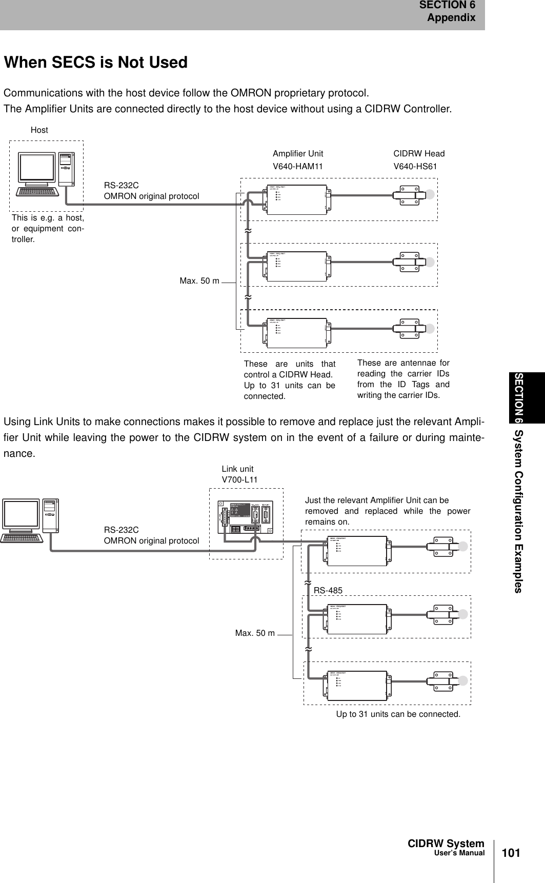 CIDRW SystemUser’s ManualSECTION 6System Configuration ExamplesSECTION 6Appendix101 When SECS is Not UsedCommunications with the host device follow the OMRON proprietary protocol.The Amplifier Units are connected directly to the host device without using a CIDRW Controller.Using Link Units to make connections makes it possible to remove and replace just the relevant Ampli-fier Unit while leaving the power to the CIDRW system on in the event of a failure or during mainte-nance.HostThese are antennae forreading the carrier IDsfrom the ID Tags andwriting the carrier IDs.These are units thatcontrol a CIDRW Head. Up to 31 units can beconnected.This is e.g. a host,or equipment con-troller.Amplifier UnitV640-HAM11RS-232COMRON original protocolMax. 50 mCIDRW HeadV640-HS61Max. 50 mLink unitV700-L11Just the relevant Amplifier Unit can be removed and replaced while the powerremains on.RS-485Up to 31 units can be connected.RS-232COMRON original protocol