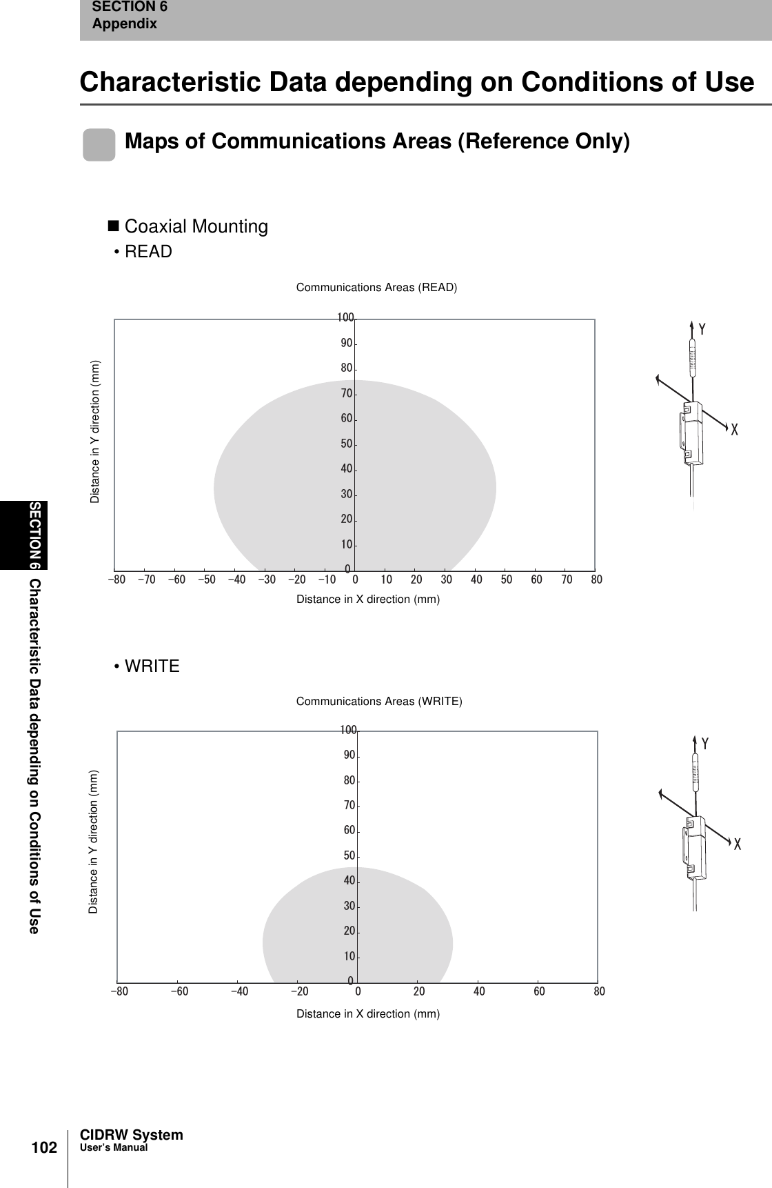 102SECTION 6Characteristic Data depending on Conditions of UseCIDRW SystemUser’s ManualSECTION 6AppendixCharacteristic Data depending on Conditions of UseMaps of Communications Areas (Reference Only)Coaxial Mounting• READ•WRITE Communications Areas (READ)Distance in Y direction (mm)Distance in X direction (mm) Communications Areas (WRITE)Distance in Y direction (mm)Distance in X direction (mm)