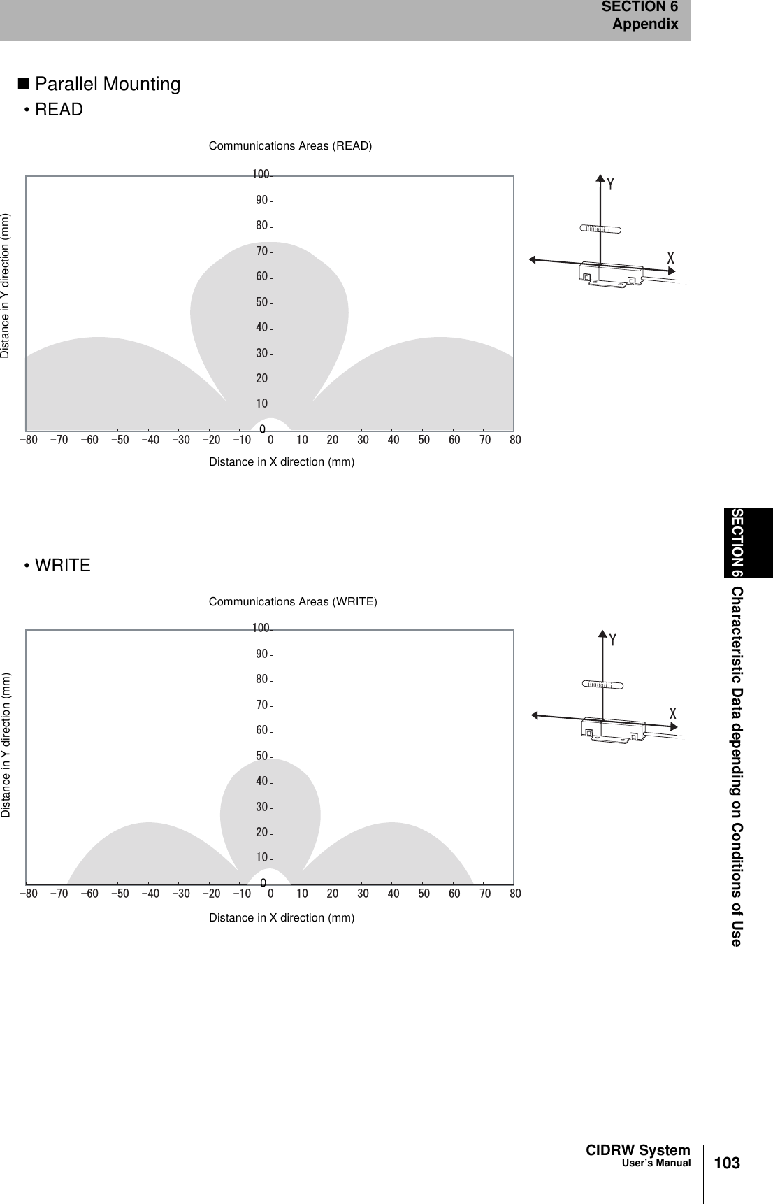 CIDRW SystemUser’s ManualSECTION 6Characteristic Data depending on Conditions of UseSECTION 6Appendix103Parallel Mounting• READ•WRITE Communications Areas (READ)Distance in Y direction (mm)Distance in X direction (mm)0 Communications Areas (WRITE)Distance in Y direction (mm)Distance in X direction (mm)0