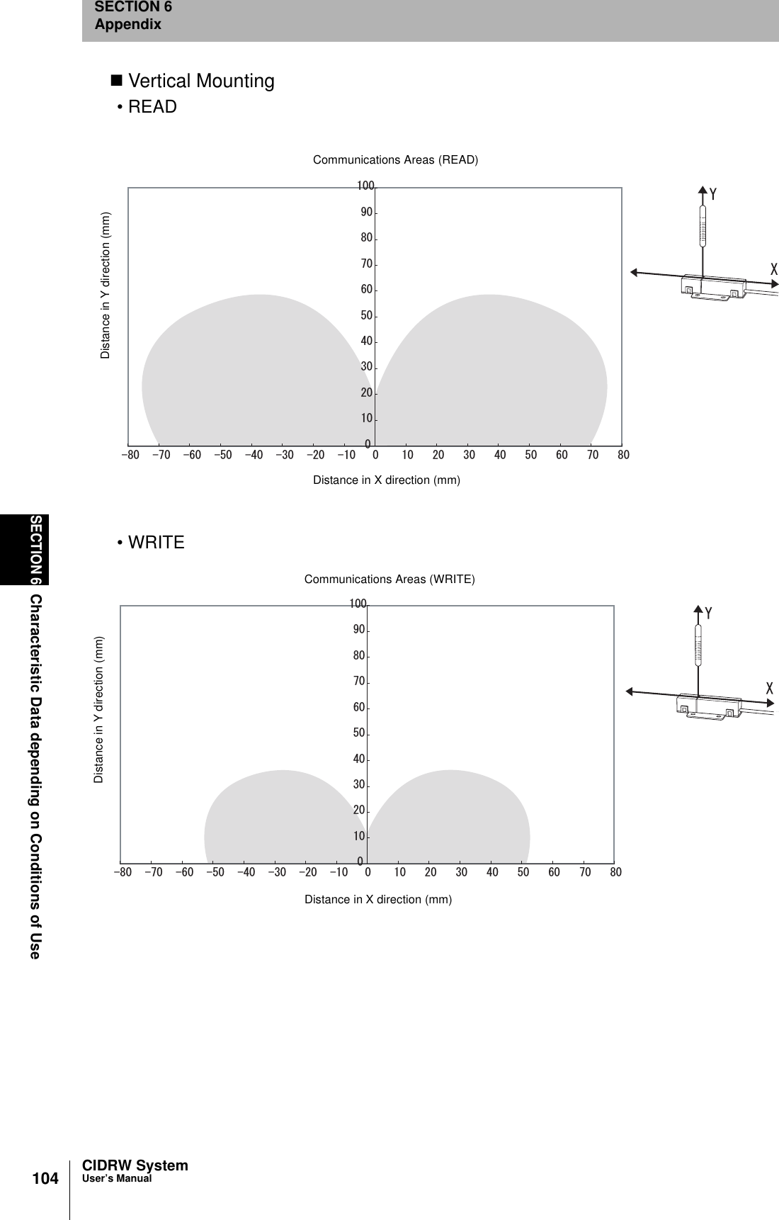 104SECTION 6Characteristic Data depending on Conditions of UseCIDRW SystemUser’s ManualSECTION 6AppendixVertical Mounting• READ•WRITE Communications Areas (READ)Distance in Y direction (mm)Distance in X direction (mm) Communications Areas (WRITE)Distance in Y direction (mm)Distance in X direction (mm)