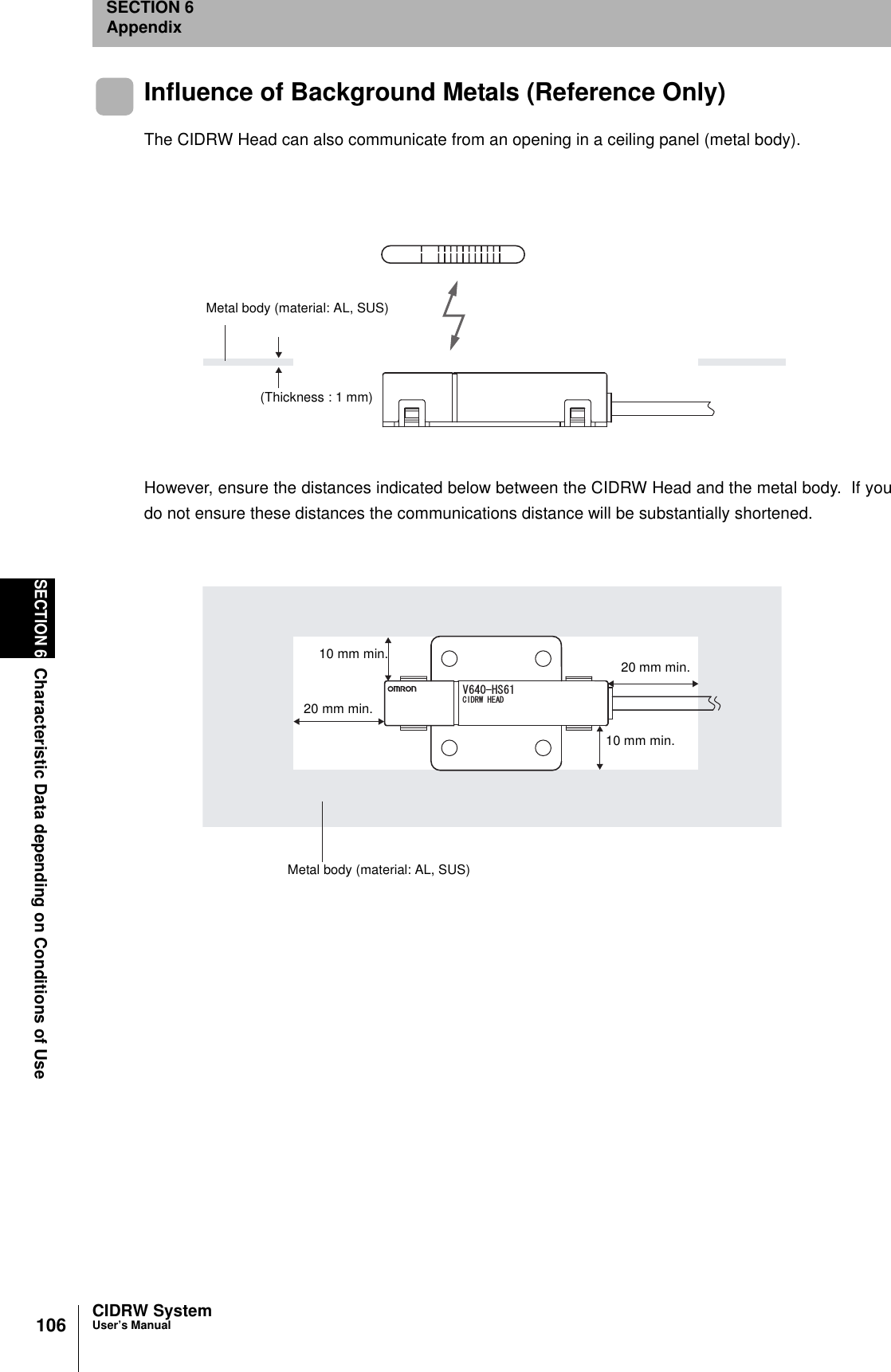 106SECTION 6Characteristic Data depending on Conditions of UseCIDRW SystemUser’s ManualSECTION 6AppendixInfluence of Background Metals (Reference Only)The CIDRW Head can also communicate from an opening in a ceiling panel (metal body).However, ensure the distances indicated below between the CIDRW Head and the metal body. If youdo not ensure these distances the communications distance will be substantially shortened.Metal body (material: AL, SUS)(Thickness : 1 mm)8*5%+&49*'#&10 mm min.10 mm min.20 mm min.20 mm min.Metal body (material: AL, SUS)