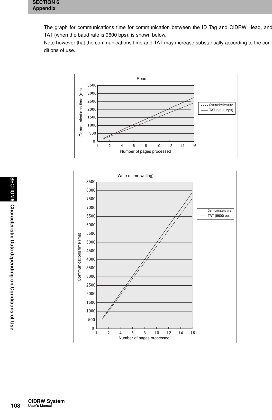 108SECTION 6Characteristic Data depending on Conditions of UseCIDRW SystemUser’s ManualSECTION 6AppendixThe graph for communications time for communication between the ID Tag and CIDRW Head, andTAT (when the baud rate is 9600 bps), is shown below.Note however that the communications time and TAT may increase substantially according to the con-ditions of use.㪇㪌㪇㪇㪈㪇㪇㪇㪈㪌㪇㪇㪉㪇㪇㪇㪉㪌㪇㪇㪊㪇㪇㪇㪊㪌㪇㪇㪈㪉㪋㪍㪏㪈㪇㪈㪉㪈㪋㪈㪍ReadNumber of pages processedCommunications timeTAT (9600 bps)Communications time (ms)Communications time (ms)Write (same writing)Number of pages processedCommunications timeTAT (9600 bps)