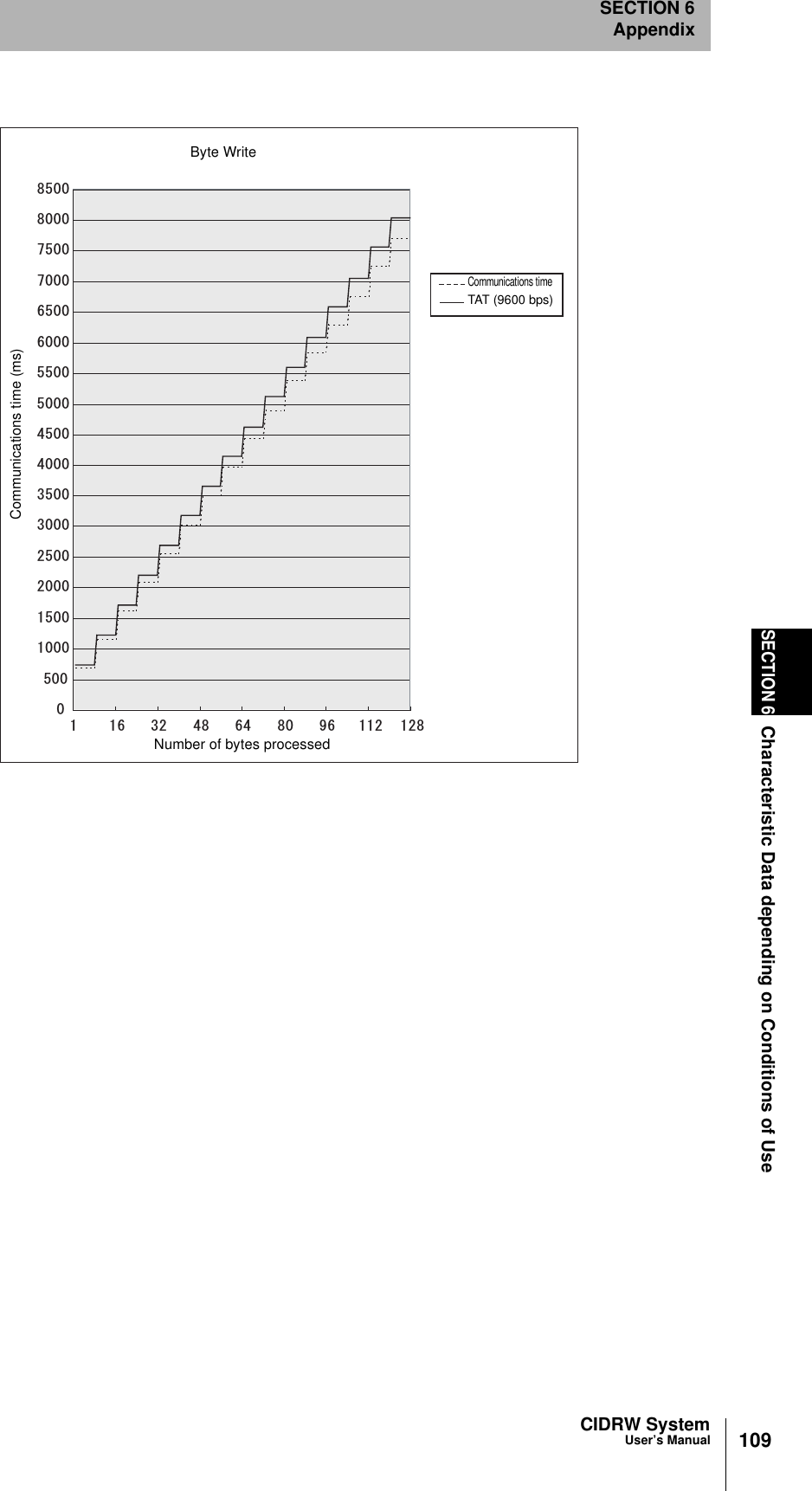 CIDRW SystemUser’s ManualSECTION 6Characteristic Data depending on Conditions of UseSECTION 6Appendix109 Communications time (ms)Byte WriteNumber of bytes processedCommunications timeTAT (9600 bps)