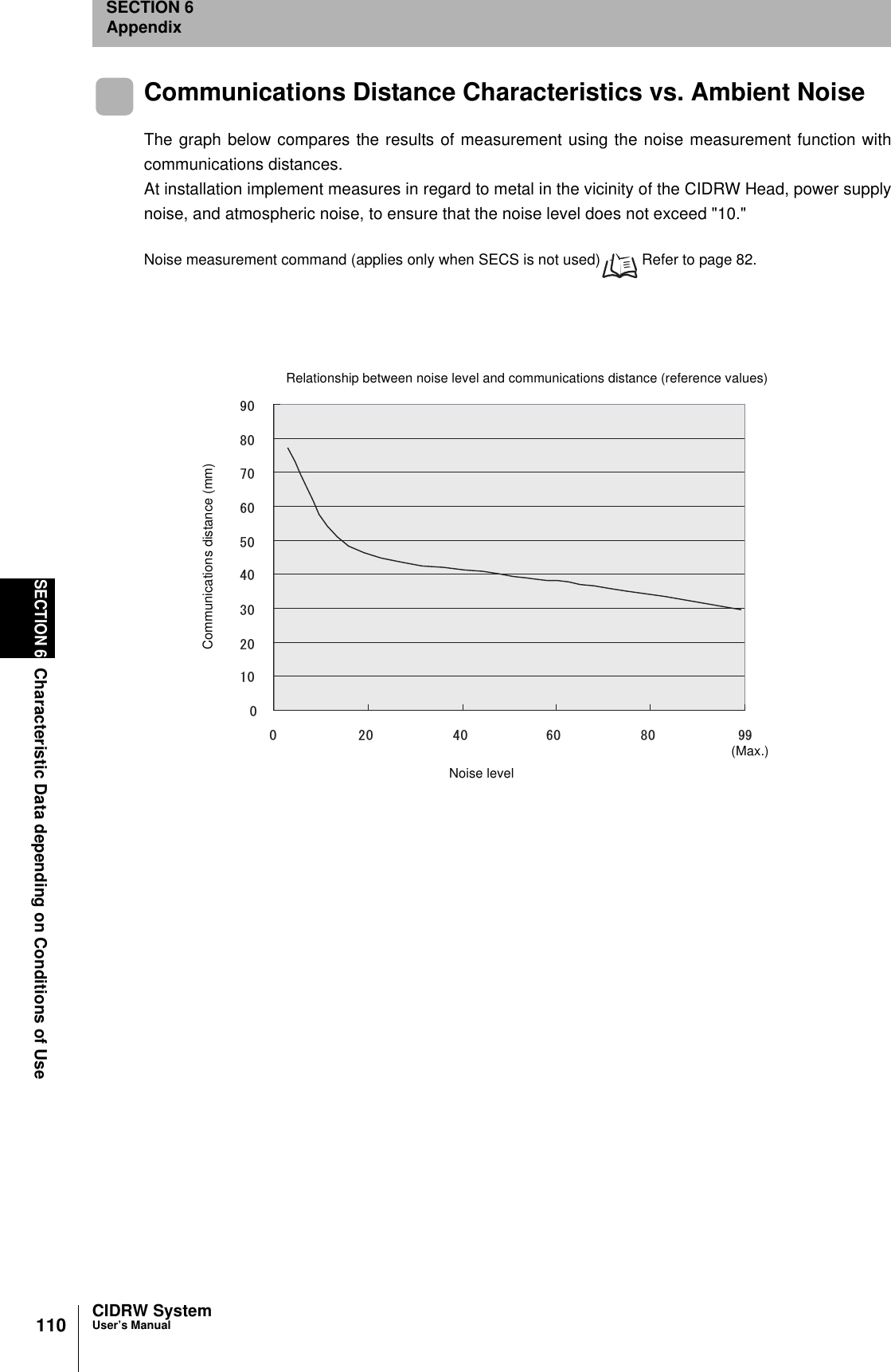 110SECTION 6Characteristic Data depending on Conditions of UseCIDRW SystemUser’s ManualSECTION 6AppendixCommunications Distance Characteristics vs. Ambient NoiseThe graph below compares the results of measurement using the noise measurement function withcommunications distances.At installation implement measures in regard to metal in the vicinity of the CIDRW Head, power supplynoise, and atmospheric noise, to ensure that the noise level does not exceed "10." Noise measurement command (applies only when SECS is not used) Refer to page 82. ᦨᄢ୯Noise levelCommunications distance (mm)Relationship between noise level and communications distance (reference values)(Max.)
