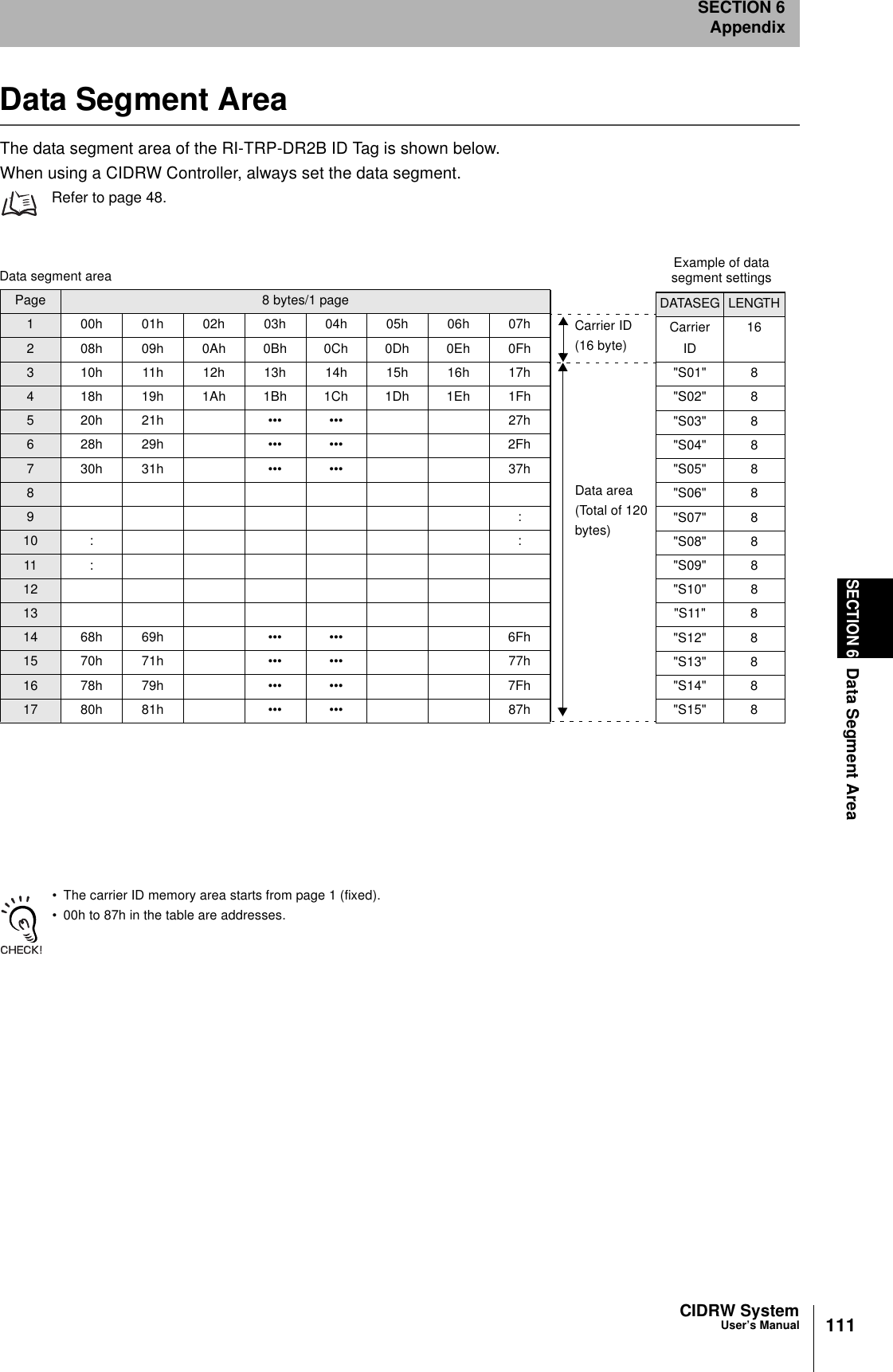 CIDRW SystemUser’s ManualSECTION 6Data Segment AreaSECTION 6Appendix111Data Segment AreaThe data segment area of the RI-TRP-DR2B ID Tag is shown below.When using a CIDRW Controller, always set the data segment.Refer to page 48.• The carrier ID memory area starts from page 1 (fixed).• 00h to 87h in the table are addresses. Page 8 bytes/1 page1 00h 01h 02h 03h 04h 05h 06h 07h2 08h 09h 0Ah 0Bh 0Ch 0Dh 0Eh 0Fh3 10h 11h 12h 13h 14h 15h 16h 17h4 18h 19h 1Ah 1Bh 1Ch 1Dh 1Eh 1Fh5 20h 21h ••• ••• 27h6 28h 29h ••• ••• 2Fh7 30h 31h ••• ••• 37h89 :10 : :11 :121314 68h 69h ••• ••• 6Fh15 70h 71h ••• ••• 77h16 78h 79h ••• ••• 7Fh17 80h 81h ••• ••• 87hDATASEG LENGTHCarrierID16"S01" 8"S02" 8"S03" 8"S04" 8"S05" 8"S06" 8"S07" 8"S08" 8"S09" 8"S10" 8"S11" 8"S12" 8"S13" 8"S14" 8"S15" 8Carrier ID(16 byte)Data area(Total of 120 bytes)Data segment area Example of datasegment settings