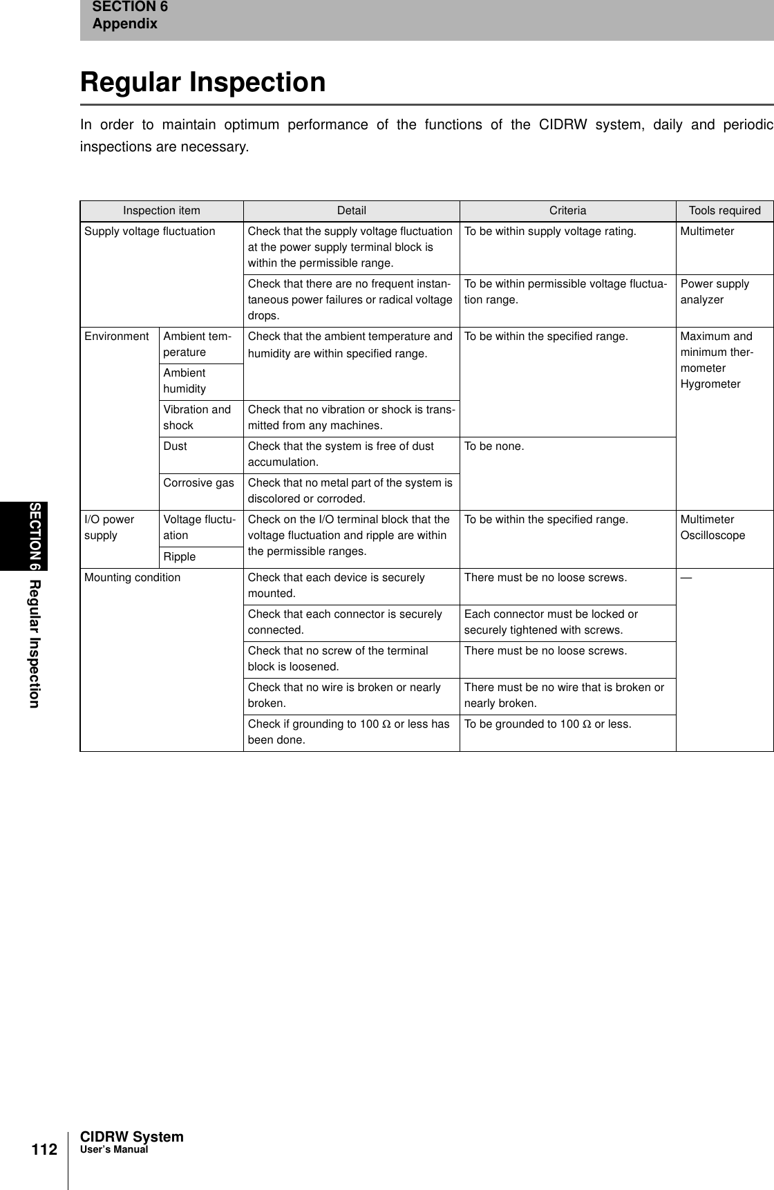 112SECTION 6Regular InspectionCIDRW SystemUser’s ManualSECTION 6AppendixRegular InspectionIn order to maintain optimum performance of the functions of the CIDRW system, daily and periodicinspections are necessary.Inspection item Detail Criteria Tools requiredSupply voltage fluctuation Check that the supply voltage fluctuation at the power supply terminal block is within the permissible range.To be within supply voltage rating. MultimeterCheck that there are no frequent instan-taneous power failures or radical voltage drops.To be within permissible voltage fluctua-tion range.Power supply analyzerEnvironment Ambient tem-peratureCheck that the ambient temperature and humidity are within specified range.To be within the specified range. Maximum and minimum ther-mometerHygrometerAmbient humidityVibration and shockCheck that no vibration or shock is trans-mitted from any machines.Dust Check that the system is free of dust accumulation.To be none.Corrosive gas Check that no metal part of the system is discolored or corroded.I/O power supplyVoltage fluctu-ationCheck on the I/O terminal block that the voltage fluctuation and ripple are within the permissible ranges.To be within the specified range. MultimeterOscilloscopeRippleMounting condition Check that each device is securely mounted.There must be no loose screws. —Check that each connector is securely connected.Each connector must be locked or securely tightened with screws.Check that no screw of the terminal block is loosened.There must be no loose screws.Check that no wire is broken or nearly broken.There must be no wire that is broken or nearly broken.Check if grounding to 100 Ω or less has been done.To be grounded to 100 Ω or less.