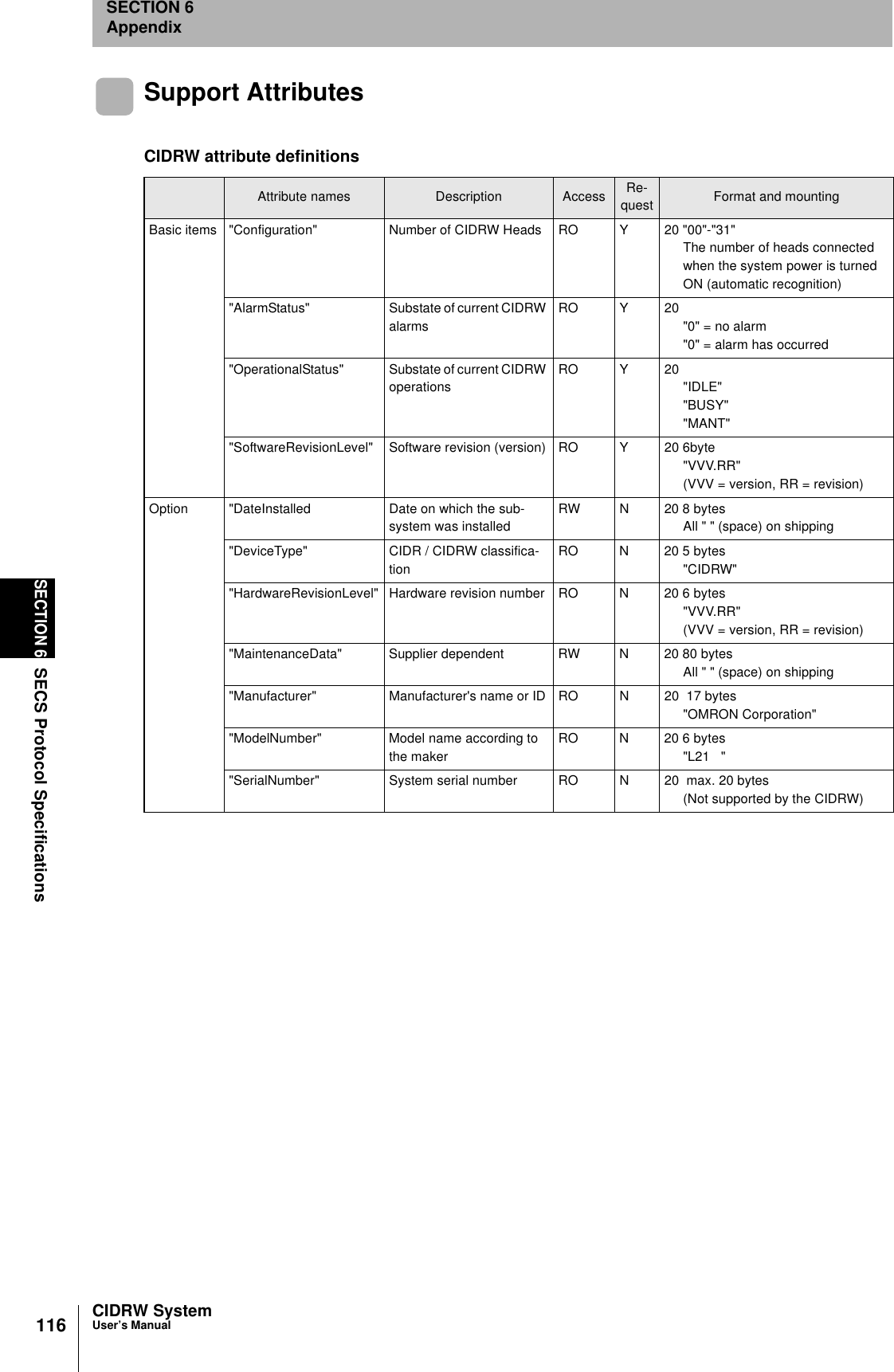 116SECTION 6SECS Protocol SpecificationsCIDRW SystemUser’s ManualSECTION 6AppendixSupport AttributesCIDRW attribute definitionsAttribute names Description Access Re-quest Format and mountingBasic items "Configuration" Number of CIDRW Heads RO Y 20 "00"-"31"The number of heads connected when the system power is turned ON (automatic recognition)"AlarmStatus" Substate of current CIDRW alarmsRO Y 20"0" = no alarm"0" = alarm has occurred"OperationalStatus" Substate of current CIDRW operationsRO Y 20"IDLE""BUSY""MANT""SoftwareRevisionLevel" Software revision (version) RO Y 20 6byte"VVV.RR"(VVV = version, RR = revision)Option "DateInstalled Date on which the sub-system was installedRW N 20 8 bytesAll " " (space) on shipping"DeviceType" CIDR / CIDRW classifica-tionRO N 20 5 bytes"CIDRW""HardwareRevisionLevel" Hardware revision number RO N 20 6 bytes"VVV.RR"(VVV = version, RR = revision)"MaintenanceData" Supplier dependent RW N 20 80 bytesAll " " (space) on shipping"Manufacturer" Manufacturer's name or ID RO N 20 17 bytes"OMRON Corporation""ModelNumber" Model name according to the makerRO N 20 6 bytes"L21 ""SerialNumber" System serial number RO N 20 max. 20 bytes(Not supported by the CIDRW)
