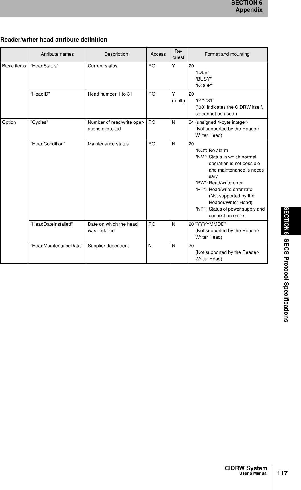 CIDRW SystemUser’s ManualSECTION 6SECS Protocol SpecificationsSECTION 6Appendix117Reader/writer head attribute definitionAttribute names Description Access Re-quest Format and mountingBasic items "HeadStatus" Current status RO Y 20"IDLE""BUSY""NOOP""HeadID" Head number 1 to 31 RO Y(multi)20"01"-"31"("00" indicates the CIDRW itself, so cannot be used.)Option "Cycles" Number of read/write oper-ations executedRO N 54 (unsigned 4-byte integer)(Not supported by the Reader/Writer Head)"HeadCondition" Maintenance status RO N 20"NO": No alarm"NM": Status in which normal operation is not possible and maintenance is neces-sary"RW": Read/write error"RT": Read/write error rate(Not supported by the Reader/Writer Head)"NP": Status of power supply and connection errors"HeadDateInstalled" Date on which the head was installedRO N 20 "YYYYMMDD"(Not supported by the Reader/Writer Head)"HeadMaintenanceData" Supplier dependent N N 20(Not supported by the Reader/Writer Head)