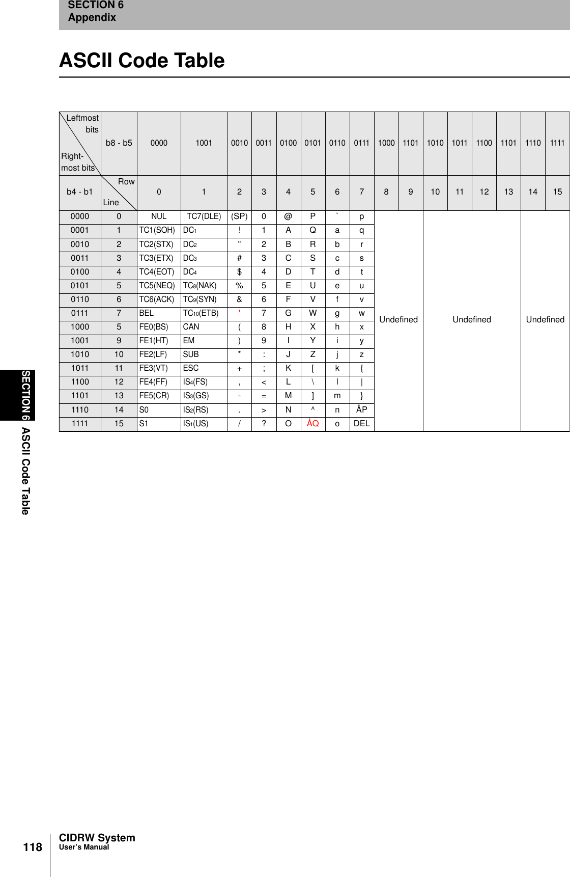 118SECTION 6ASCII Code TableCIDRW SystemUser’s ManualSECTION 6AppendixASCII Code TableLeftmostbitsRight-most bitsb8 - b50000 1001 0010 0011 0100 0101 0110 0111 1000 1101 1010 1011 1100 1101 1110 1111b4 - b1RowLine0 12 3 4 5 6 7 8 9 10 11 12 13 14 150000 0NUL TC7(DLE)(SP) 0 @ P ` pUndefined Undefined Undefined0001 1TC1(SOH) DC1!1AQaq0010 2TC2(STX) DC2&quot;2BRbr0011 3TC3(ETX) DC3#3CScs0100 4TC4(EOT) DC4$4DTdt0101 5TC5(NEQ) TC8(NAK)%5EUe u0110 6TC6(ACK) TC9(SYN)&amp;6FVf v0111 7BEL TC10(ETB)&apos;7GWgw1000 5FE0(BS) CAN(8HXhx1001 9FE1(HT) EM)9IYiy1010 10FE2(LF) SUB*:JZjz1011 11FE3(VT) ESC+;K[k{1100 12FE4(FF) IS4(FS),&lt;L\ l |1101 13FE5(CR) IS3(GS)-=M]m}1110 14S0 IS2(RS).&gt;N^nÅP1111 15S1 IS1(US)/?OÅQ oDEL