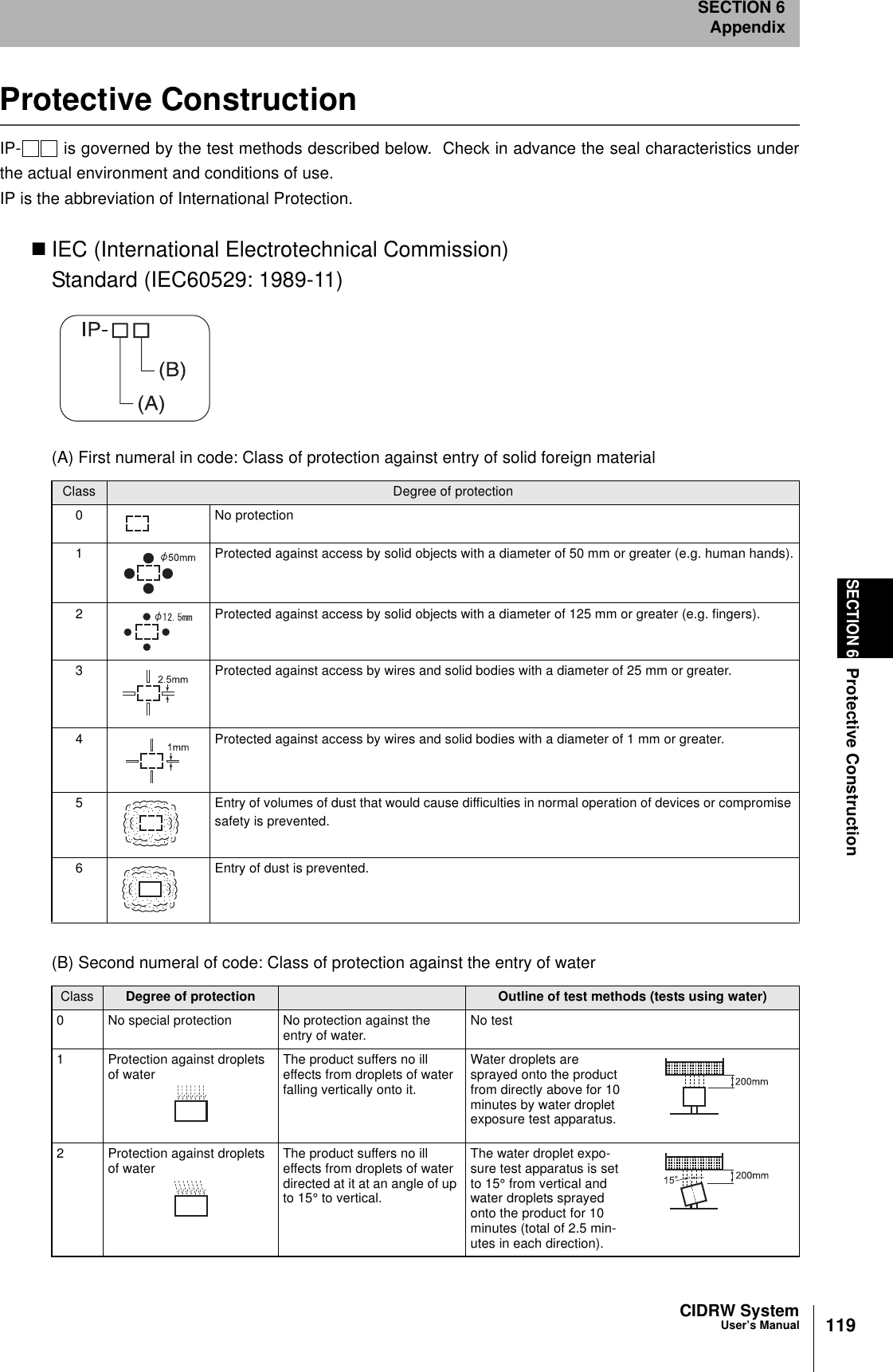 CIDRW SystemUser’s ManualSECTION 6Protective ConstructionSECTION 6Appendix119Protective ConstructionIP- is governed by the test methods described below. Check in advance the seal characteristics underthe actual environment and conditions of use.IP is the abbreviation of International Protection.IEC (International Electrotechnical Commission)Standard (IEC60529: 1989-11)(A) First numeral in code: Class of protection against entry of solid foreign material(B) Second numeral of code: Class of protection against the entry of waterClass Degree of protection0 No protection1 Protected against access by solid objects with a diameter of 50 mm or greater (e.g. human hands).2 Protected against access by solid objects with a diameter of 125 mm or greater (e.g. fingers).3 Protected against access by wires and solid bodies with a diameter of 25 mm or greater.4 Protected against access by wires and solid bodies with a diameter of 1 mm or greater.5 Entry of volumes of dust that would cause difficulties in normal operation of devices or compromise safety is prevented.6 Entry of dust is prevented.Class Degree of protection Outline of test methods (tests using water)0 No special protection No protection against the entry of water. No test1 Protection against droplets of water The product suffers no ill effects from droplets of water falling vertically onto it.Water droplets are sprayed onto the product from directly above for 10 minutes by water droplet exposure test apparatus.2 Protection against droplets of water The product suffers no ill effects from droplets of water directed at it at an angle of up to 15° to vertical.The water droplet expo-sure test apparatus is set to 15° from vertical and water droplets sprayed onto the product for 10 minutes (total of 2.5 min-utes in each direction).
