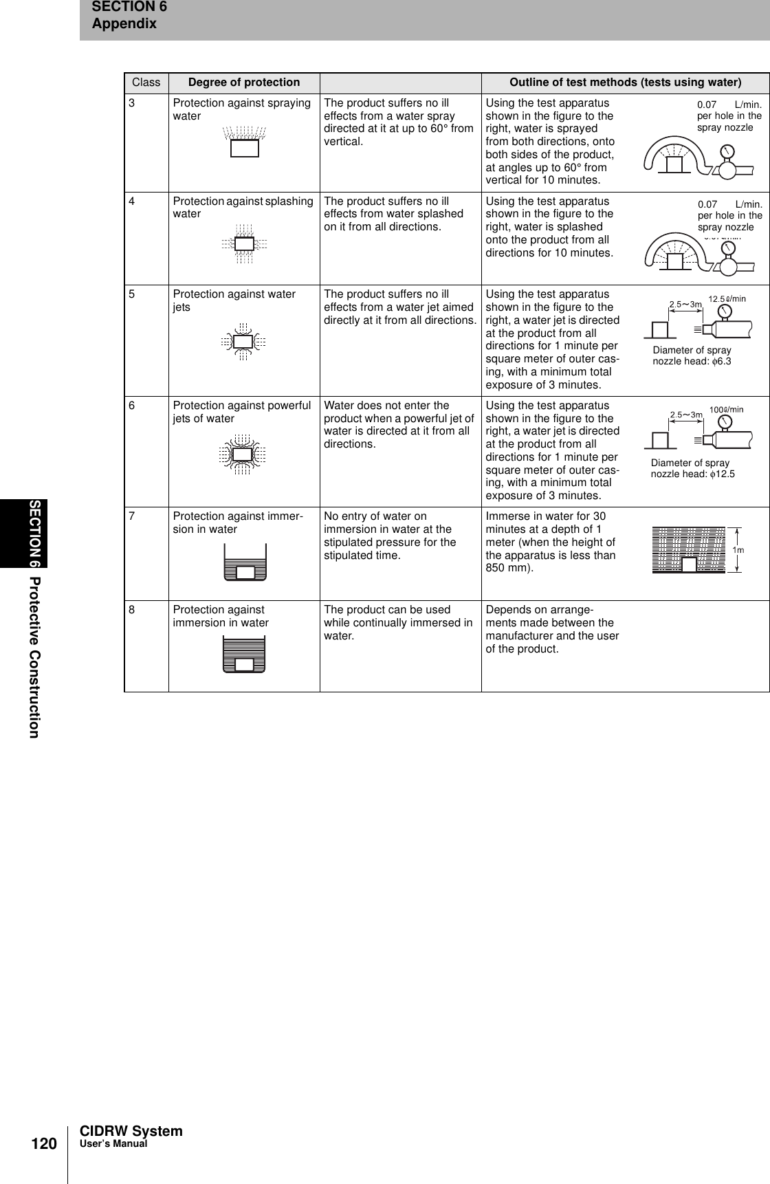 120SECTION 6Protective ConstructionCIDRW SystemUser’s ManualSECTION 6Appendix3 Protection against spraying water The product suffers no ill effects from a water spray directed at it at up to 60° from vertical.Using the test apparatus shown in the figure to the right, water is sprayed from both directions, onto both sides of the product, at angles up to 60° from vertical for 10 minutes.4 Protection against splashing water The product suffers no ill effects from water splashed on it from all directions.Using the test apparatus shown in the figure to the right, water is splashed onto the product from all directions for 10 minutes.5 Protection against water jets The product suffers no ill effects from a water jet aimed directly at it from all directions.Using the test apparatus shown in the figure to the right, a water jet is directed at the product from all directions for 1 minute per square meter of outer cas-ing, with a minimum total exposure of 3 minutes.6 Protection against powerful jets of water Water does not enter the product when a powerful jet of water is directed at it from all directions.Using the test apparatus shown in the figure to the right, a water jet is directed at the product from all directions for 1 minute per square meter of outer cas-ing, with a minimum total exposure of 3 minutes.7 Protection against immer-sion in water No entry of water on immersion in water at the stipulated pressure for the stipulated time.Immerse in water for 30 minutes at a depth of 1 meter (when the height of the apparatus is less than 850 mm).8 Protection against immersion in water The product can be used while continually immersed in water.Depends on arrange-ments made between the manufacturer and the user of the product.Class Degree of protection Outline of test methods (tests using water)0.07 L/min.per hole in thespray nozzle0.07 L/min.per hole in thespray nozzleDiameter of spray nozzle head: φ6.3Diameter of spray nozzle head: φ12.5