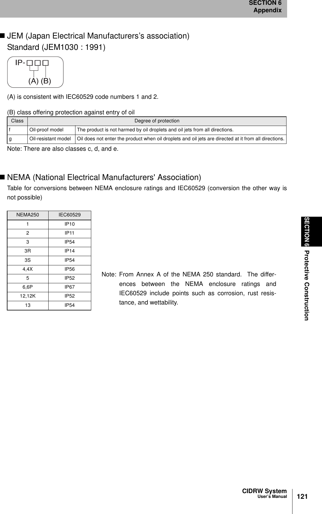 CIDRW SystemUser’s ManualSECTION 6Protective ConstructionSECTION 6Appendix121JEM (Japan Electrical Manufacturers’s association) Standard (JEM1030 : 1991)(A) is consistent with IEC60529 code numbers 1 and 2.(B) class offering protection against entry of oilNote: There are also classes c, d, and e.NEMA (National Electrical Manufacturers' Association)Table for conversions between NEMA enclosure ratings and IEC60529 (conversion the other way isnot possible)Class Degree of protectionf Oil-proof model The product is not harmed by oil droplets and oil jets from all directions.g Oil-resistant model Oil does not enter the product when oil droplets and oil jets are directed at it from all directions.NEMA250 IEC605291IP102IP113IP543R IP143S IP544,4X IP565IP526,6P IP6712,12K IP5213 IP54Note: From Annex A of the NEMA 250 standard. The differ-ences between the NEMA enclosure ratings andIEC60529 include points such as corrosion, rust resis-tance, and wettability.