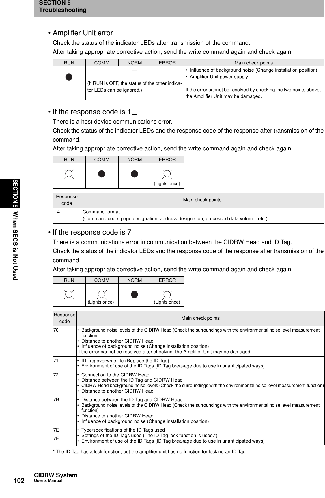 102SECTION 5When SECS is Not UsedCIDRW SystemUser’s ManualSECTION 5Troubleshooting• Amplifier Unit errorCheck the status of the indicator LEDs after transmission of the command.After taking appropriate corrective action, send the write command again and check again.• If the response code is 1 :There is a host device communications error.Check the status of the indicator LEDs and the response code of the response after transmission of thecommand.After taking appropriate corrective action, send the write command again and check again.• If the response code is 7 :There is a communications error in communication between the CIDRW Head and ID Tag.Check the status of the indicator LEDs and the response code of the response after transmission of thecommand.After taking appropriate corrective action, send the write command again and check again.* The ID Tag has a lock function, but the amplifier unit has no function for locking an ID Tag.RUN COMM NORM ERROR Main check points—(If RUN is OFF, the status of the other indica-tor LEDs can be ignored.)• Influence of background noise (Change installation position)• Amplifier Unit power supplyIf the error cannot be resolved by checking the two points above, the Amplifier Unit may be damaged.RUN COMM NORM ERRORResponse code Main check points14 Command format(Command code, page designation, address designation, processed data volume, etc.)RUN COMM NORM ERRORResponse code Main check points70• Background noise levels of the CIDRW Head (Check the surroundings with the environmental noise level measurement function)• Distance to another CIDRW Head• Influence of background noise (Change installation position)If the error cannot be resolved after checking, the Amplifier Unit may be damaged.71 • ID Tag overwrite life (Replace the ID Tag)• Environment of use of the ID Tags (ID Tag breakage due to use in unanticipated ways)72 • Connection to the CIDRW Head• Distance between the ID Tag and CIDRW Head• CIDRW Head background noise levels (Check the surroundings with the environmental noise level measurement function)• Distance to another CIDRW Head7B • Distance between the ID Tag and CIDRW Head• Background noise levels of the CIDRW Head (Check the surroundings with the environmental noise level measurement function)• Distance to another CIDRW Head• Influence of background noise (Change installation position)7E • Type/specifications of the ID Tags used• Settings of the ID Tags used (The ID Tag lock function is used.*)• Environment of use of the ID Tags (ID Tag breakage due to use in unanticipated ways)7F(Lights once)(Lights once) (Lights once)