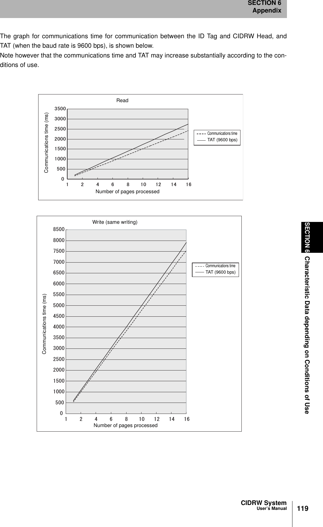 CIDRW SystemUser’s ManualSECTION 6Characteristic Data depending on Conditions of UseSECTION 6Appendix119The graph for communications time for communication between the ID Tag and CIDRW Head, andTAT (when the baud rate is 9600 bps), is shown below.Note however that the communications time and TAT may increase substantially according to the con-ditions of use.㪇㪌㪇㪇㪈㪇㪇㪇㪈㪌㪇㪇㪉㪇㪇㪇㪉㪌㪇㪇㪊㪇㪇㪇㪊㪌㪇㪇㪈㪉㪋㪍㪏㪈㪇㪈㪉㪈㪋㪈㪍ReadNumber of pages processedCommunications timeTAT (9600 bps)Communications time (ms)Communications time (ms)Write (same writing)Number of pages processedCommunications timeTAT (9600 bps)