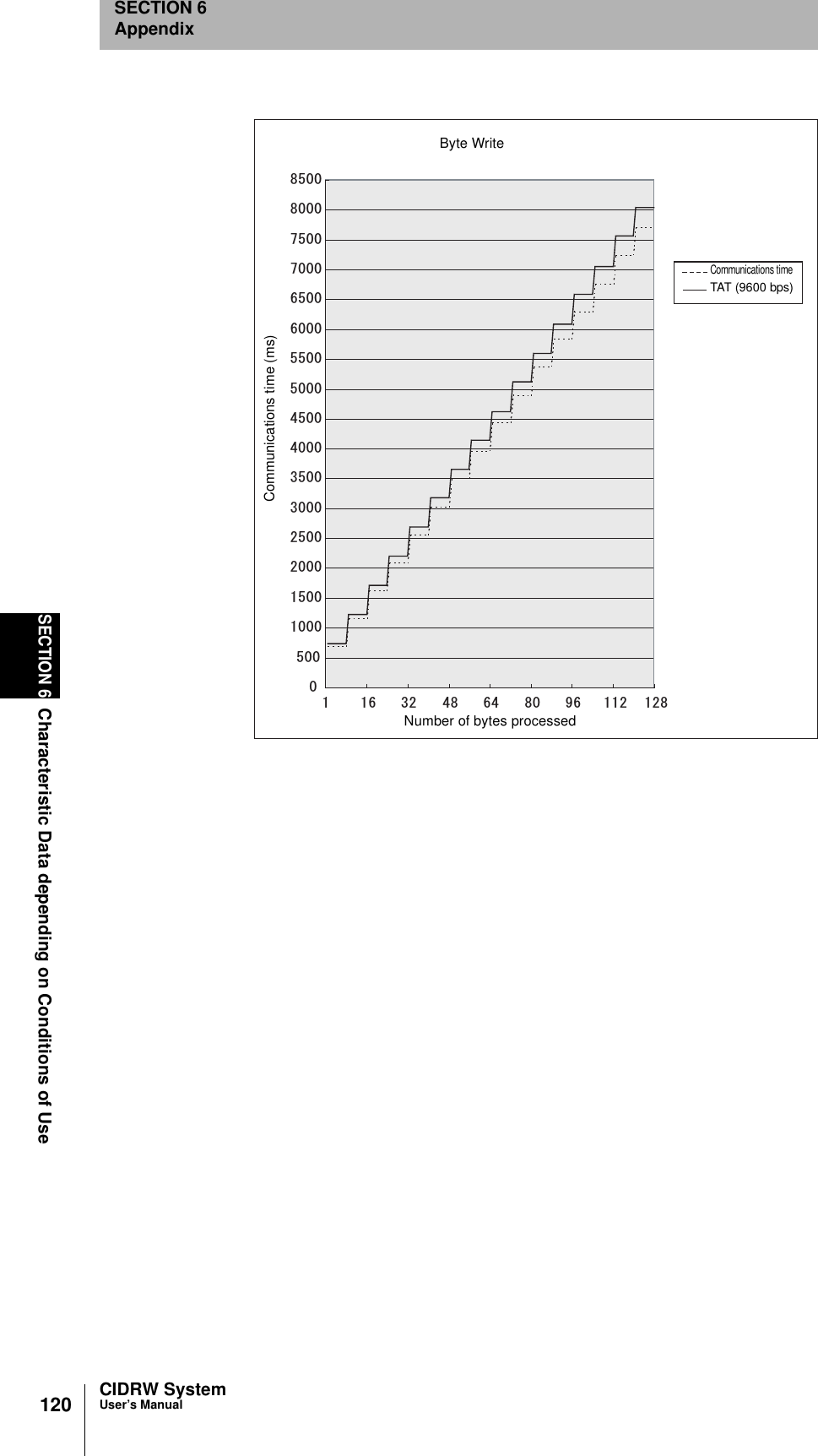 120SECTION 6Characteristic Data depending on Conditions of UseCIDRW SystemUser’s ManualSECTION 6Appendix        Communications time (ms)Byte WriteNumber of bytes processedCommunications timeTAT (9600 bps)