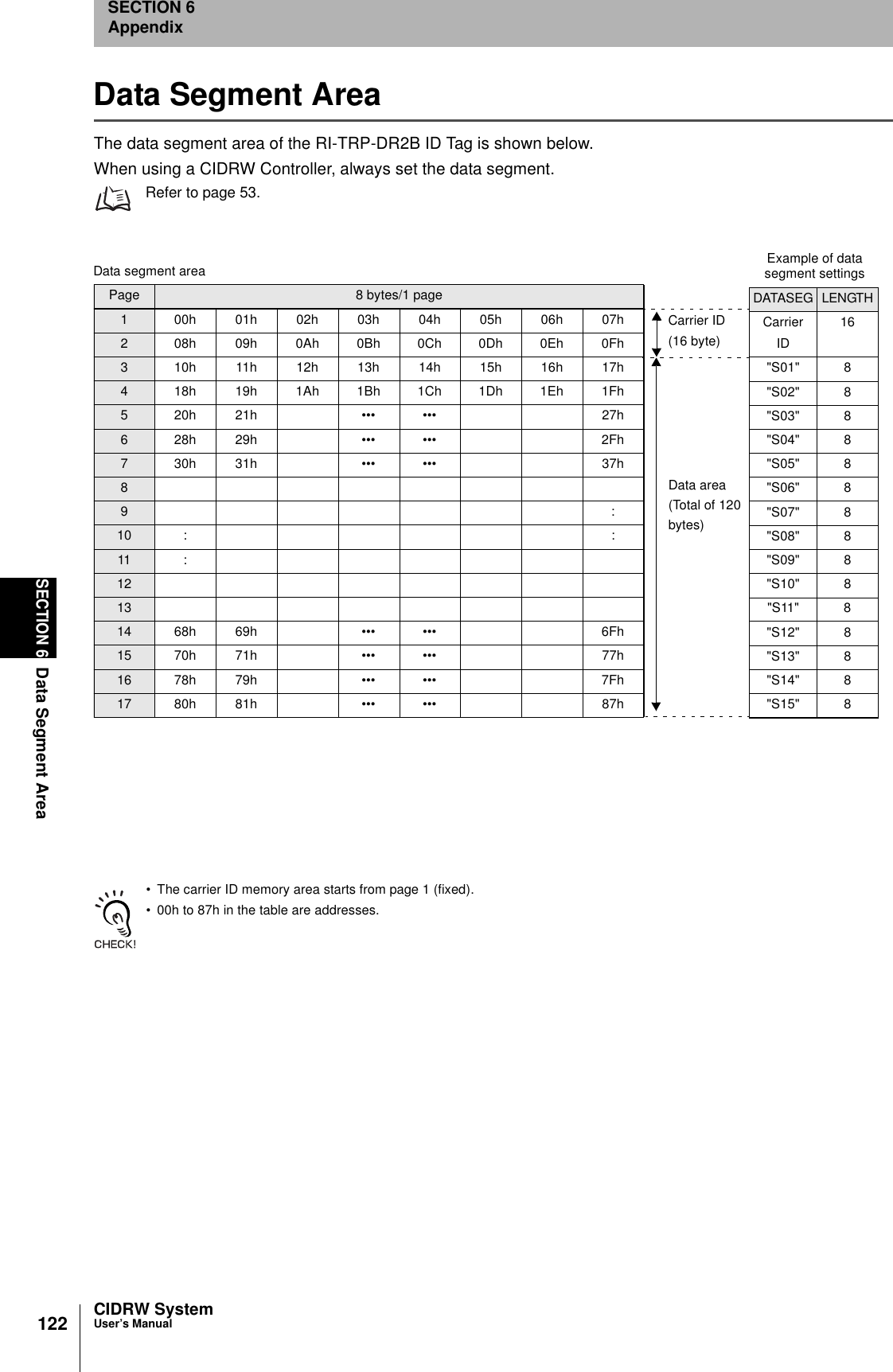 122SECTION 6Data Segment AreaCIDRW SystemUser’s ManualSECTION 6AppendixData Segment AreaThe data segment area of the RI-TRP-DR2B ID Tag is shown below.When using a CIDRW Controller, always set the data segment.Refer to page 53.• The carrier ID memory area starts from page 1 (fixed).• 00h to 87h in the table are addresses. Page 8 bytes/1 page1 00h 01h 02h 03h 04h 05h 06h 07h2 08h 09h 0Ah 0Bh 0Ch 0Dh 0Eh 0Fh3 10h 11h 12h 13h 14h 15h 16h 17h4 18h 19h 1Ah 1Bh 1Ch 1Dh 1Eh 1Fh5 20h 21h ••• ••• 27h6 28h 29h ••• ••• 2Fh7 30h 31h ••• ••• 37h89 :10 : :11 :121314 68h 69h ••• ••• 6Fh15 70h 71h ••• ••• 77h16 78h 79h ••• ••• 7Fh17 80h 81h ••• ••• 87hDATASEG LENGTHCarrierID16&quot;S01&quot; 8&quot;S02&quot; 8&quot;S03&quot; 8&quot;S04&quot; 8&quot;S05&quot; 8&quot;S06&quot; 8&quot;S07&quot; 8&quot;S08&quot; 8&quot;S09&quot; 8&quot;S10&quot; 8&quot;S11&quot; 8&quot;S12&quot; 8&quot;S13&quot; 8&quot;S14&quot; 8&quot;S15&quot; 8Carrier ID(16 byte)Data area(Total of 120 bytes)Data segment area  Example of datasegment settings