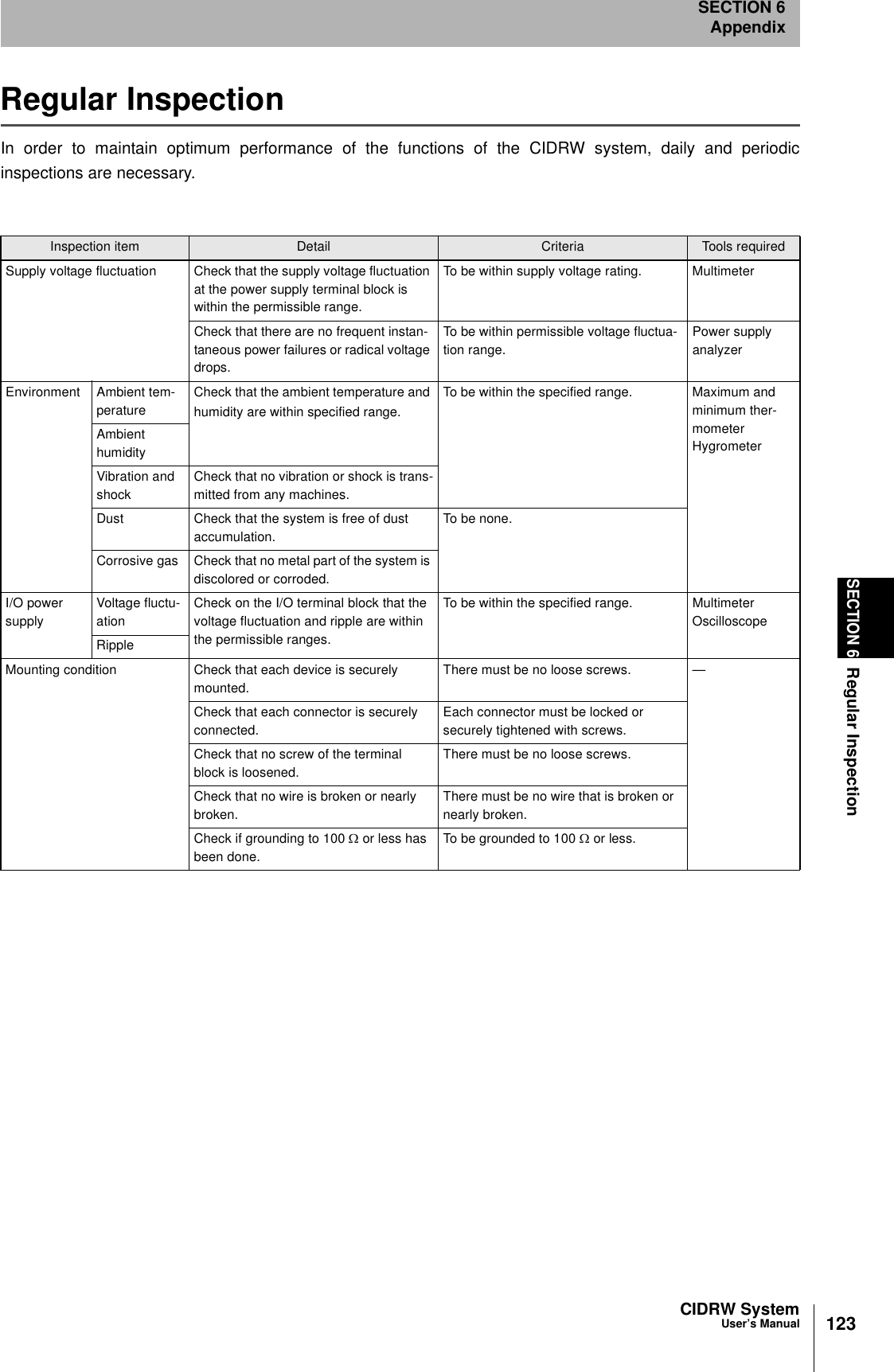 CIDRW SystemUser’s ManualSECTION 6Regular InspectionSECTION 6Appendix123Regular InspectionIn order to maintain optimum performance of the functions of the CIDRW system, daily and periodicinspections are necessary.Inspection item Detail Criteria Tools requiredSupply voltage fluctuation Check that the supply voltage fluctuation at the power supply terminal block is within the permissible range.To be within supply voltage rating. MultimeterCheck that there are no frequent instan-taneous power failures or radical voltage drops.To be within permissible voltage fluctua-tion range.Power supply analyzerEnvironment Ambient tem-peratureCheck that the ambient temperature and humidity are within specified range.To be within the specified range. Maximum and minimum ther-mometerHygrometerAmbient humidityVibration and shockCheck that no vibration or shock is trans-mitted from any machines.Dust Check that the system is free of dust accumulation.To be none.Corrosive gas Check that no metal part of the system is discolored or corroded.I/O power supplyVoltage fluctu-ationCheck on the I/O terminal block that the voltage fluctuation and ripple are within the permissible ranges.To be within the specified range. MultimeterOscilloscopeRippleMounting condition Check that each device is securely mounted.There must be no loose screws. —Check that each connector is securely connected.Each connector must be locked or securely tightened with screws.Check that no screw of the terminal block is loosened.There must be no loose screws.Check that no wire is broken or nearly broken.There must be no wire that is broken or nearly broken.Check if grounding to 100 Ω or less has been done.To be grounded to 100 Ω or less.