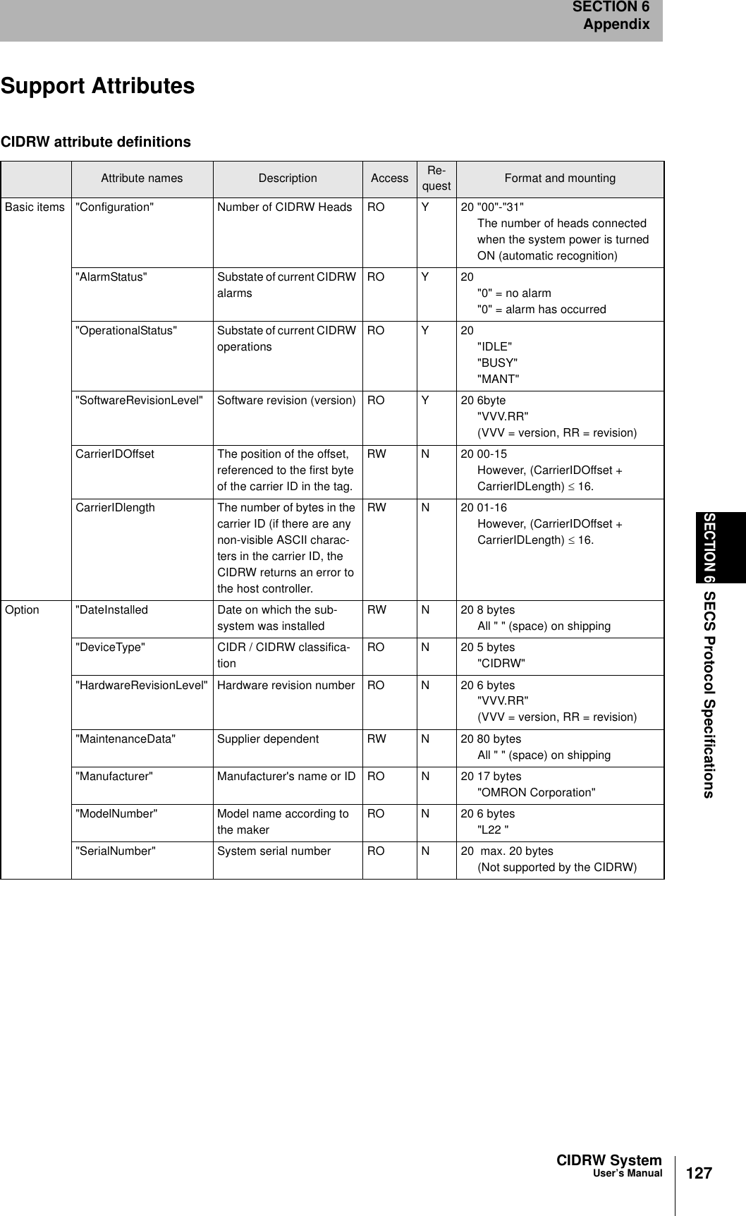 CIDRW SystemUser’s ManualSECTION 6SECS Protocol SpecificationsSECTION 6Appendix127Support AttributesCIDRW attribute definitionsAttribute names Description Access Re-quest Format and mountingBasic items &quot;Configuration&quot; Number of CIDRW Heads RO Y 20 &quot;00&quot;-&quot;31&quot;The number of heads connected when the system power is turned ON (automatic recognition)&quot;AlarmStatus&quot; Substate of current CIDRW alarmsRO Y 20&quot;0&quot; = no alarm&quot;0&quot; = alarm has occurred&quot;OperationalStatus&quot; Substate of current CIDRW operationsRO Y 20&quot;IDLE&quot;&quot;BUSY&quot;&quot;MANT&quot;&quot;SoftwareRevisionLevel&quot; Software revision (version) RO Y 20 6byte&quot;VVV.RR&quot;(VVV = version, RR = revision)CarrierIDOffset The position of the offset, referenced to the first byte of the carrier ID in the tag.RW N 20 00-15However, (CarrierIDOffset + CarrierIDLength) ≤ 16.CarrierIDlength The number of bytes in the carrier ID (if there are any non-visible ASCII charac-ters in the carrier ID, the CIDRW returns an error to the host controller.RW N 20 01-16However, (CarrierIDOffset + CarrierIDLength) ≤ 16.Option &quot;DateInstalled Date on which the sub-system was installedRW N 20 8 bytesAll &quot; &quot; (space) on shipping&quot;DeviceType&quot; CIDR / CIDRW classifica-tionRO N 20 5 bytes&quot;CIDRW&quot;&quot;HardwareRevisionLevel&quot; Hardware revision number RO N 20 6 bytes&quot;VVV.RR&quot;(VVV = version, RR = revision)&quot;MaintenanceData&quot; Supplier dependent RW N 20 80 bytesAll &quot; &quot; (space) on shipping&quot;Manufacturer&quot; Manufacturer&apos;s name or ID RO N 20 17 bytes&quot;OMRON Corporation&quot;&quot;ModelNumber&quot; Model name according to the makerRO N 20 6 bytes&quot;L22 &quot;&quot;SerialNumber&quot; System serial number RO N 20  max. 20 bytes(Not supported by the CIDRW)