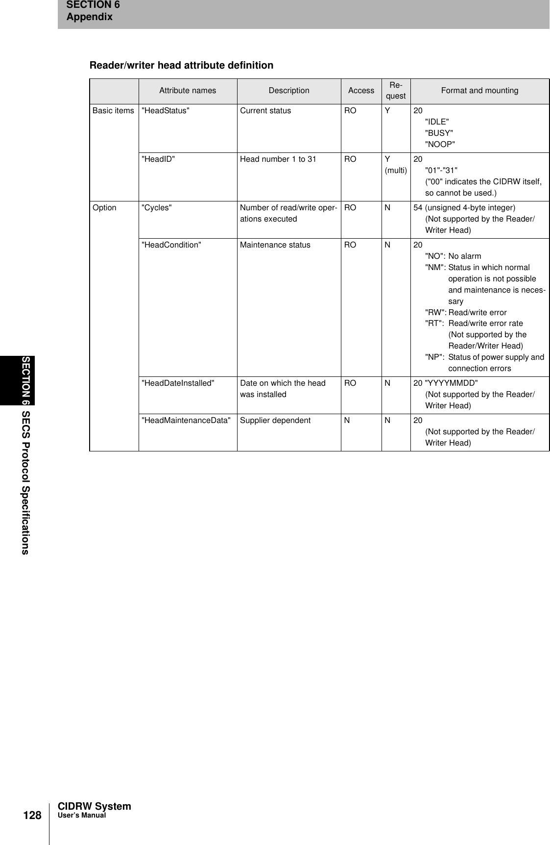 128SECTION 6SECS Protocol SpecificationsCIDRW SystemUser’s ManualSECTION 6AppendixReader/writer head attribute definitionAttribute names Description Access Re-quest Format and mountingBasic items &quot;HeadStatus&quot; Current status RO Y 20&quot;IDLE&quot;&quot;BUSY&quot;&quot;NOOP&quot;&quot;HeadID&quot; Head number 1 to 31 RO Y(multi)20&quot;01&quot;-&quot;31&quot;(&quot;00&quot; indicates the CIDRW itself, so cannot be used.)Option &quot;Cycles&quot; Number of read/write oper-ations executedRO N 54 (unsigned 4-byte integer)(Not supported by the Reader/Writer Head)&quot;HeadCondition&quot; Maintenance status RO N 20&quot;NO&quot;: No alarm&quot;NM&quot;: Status in which normal operation is not possible and maintenance is neces-sary&quot;RW&quot;: Read/write error&quot;RT&quot;: Read/write error rate(Not supported by the Reader/Writer Head)&quot;NP&quot;: Status of power supply and connection errors&quot;HeadDateInstalled&quot; Date on which the head was installedRO N 20 &quot;YYYYMMDD&quot;(Not supported by the Reader/Writer Head)&quot;HeadMaintenanceData&quot; Supplier dependent N N 20(Not supported by the Reader/Writer Head)