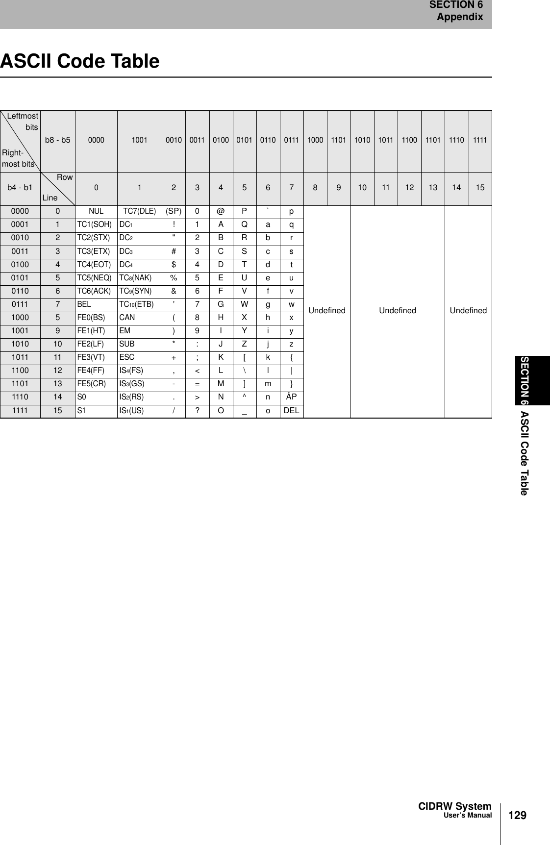 CIDRW SystemUser’s ManualSECTION 6ASCII Code TableSECTION 6Appendix129ASCII Code TableLeftmostbitsRight-most bitsb8 - b50000 1001 0010 0011 0100 0101 0110 0111 1000 1101 1010 1011 1100 1101 1110 1111b4 - b1RowLine0 12345678910 11 12 13 14 150000 0NUL TC7(DLE)(SP) 0 @ P ` pUndefined Undefined Undefined0001 1TC1(SOH) DC1!1AQaq0010 2TC2(STX) DC2&quot;2BRbr0011 3TC3(ETX) DC3#3CScs0100 4TC4(EOT) DC4$4DTdt0101 5TC5(NEQ) TC8(NAK)%5EUeu0110 6TC6(ACK) TC9(SYN)&amp;6FVf v0111 7BEL TC10(ETB)&apos;7GWgw1000 5FE0(BS) CAN(8HXhx1001 9FE1(HT) EM)9IYiy1010 10FE2(LF) SUB*:JZjz1011 11FE3(VT) ESC+;K[k{1100 12FE4(FF) IS4(FS),&lt;L\ l |1101 13FE5(CR) IS3(GS)-=M]m}1110 14S0 IS2(RS).&gt;N^nÅP1111 15S1 IS1(US)/?O_oDEL