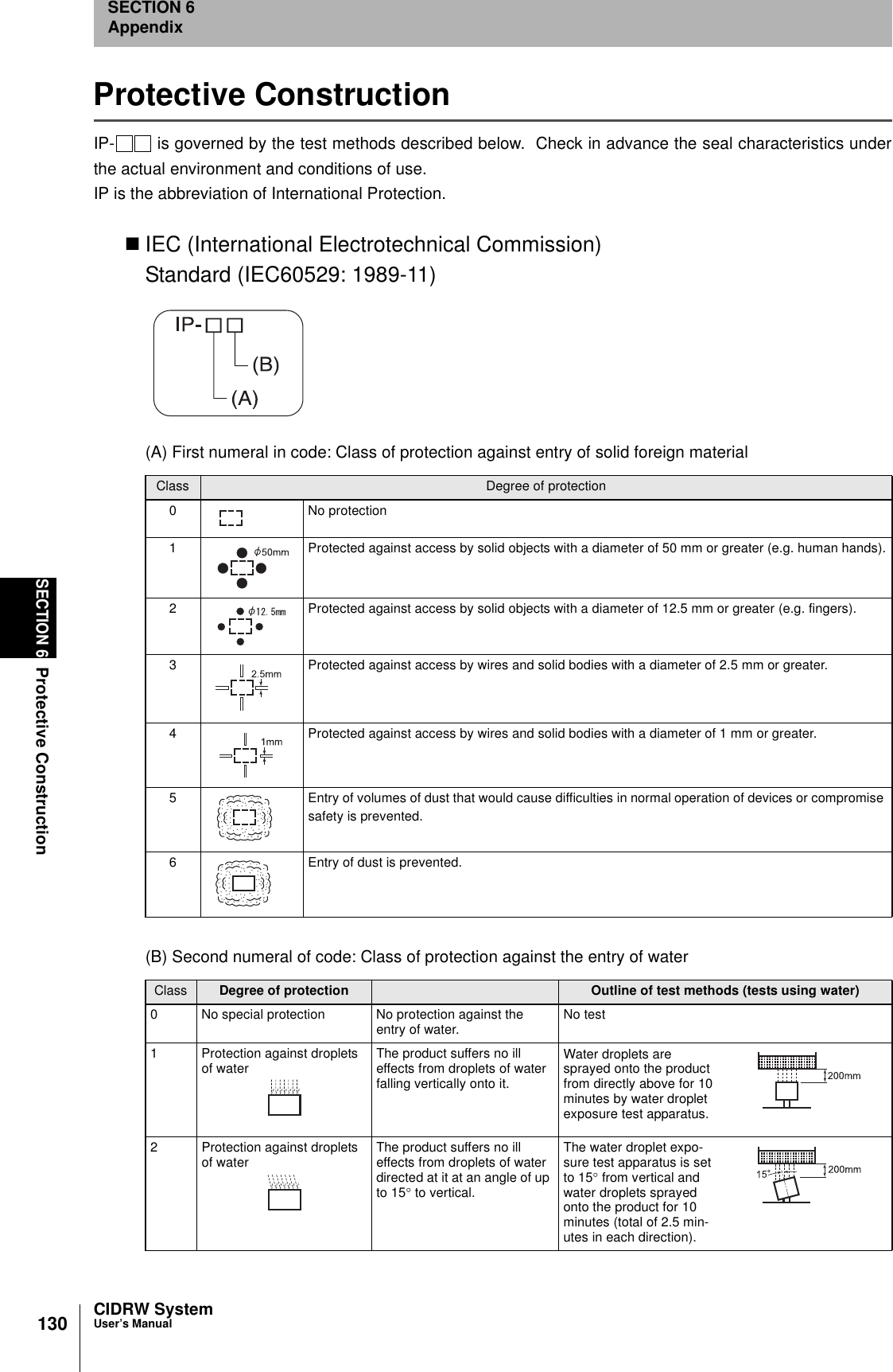 130SECTION 6Protective ConstructionCIDRW SystemUser’s ManualSECTION 6AppendixProtective ConstructionIP-  is governed by the test methods described below.  Check in advance the seal characteristics underthe actual environment and conditions of use.IP is the abbreviation of International Protection.IEC (International Electrotechnical Commission)Standard (IEC60529: 1989-11)(A) First numeral in code: Class of protection against entry of solid foreign material(B) Second numeral of code: Class of protection against the entry of waterClass Degree of protection0 No protection1 Protected against access by solid objects with a diameter of 50 mm or greater (e.g. human hands).2 Protected against access by solid objects with a diameter of 12.5 mm or greater (e.g. fingers).3 Protected against access by wires and solid bodies with a diameter of 2.5 mm or greater.4 Protected against access by wires and solid bodies with a diameter of 1 mm or greater.5 Entry of volumes of dust that would cause difficulties in normal operation of devices or compromise safety is prevented.6 Entry of dust is prevented.Class Degree of protection Outline of test methods (tests using water)0 No special protection No protection against the entry of water. No test1 Protection against droplets of water The product suffers no ill effects from droplets of water falling vertically onto it.Water droplets are sprayed onto the product from directly above for 10 minutes by water droplet exposure test apparatus.2 Protection against droplets of water The product suffers no ill effects from droplets of water directed at it at an angle of up to 15° to vertical.The water droplet expo-sure test apparatus is set to 15° from vertical and water droplets sprayed onto the product for 10 minutes (total of 2.5 min-utes in each direction).
