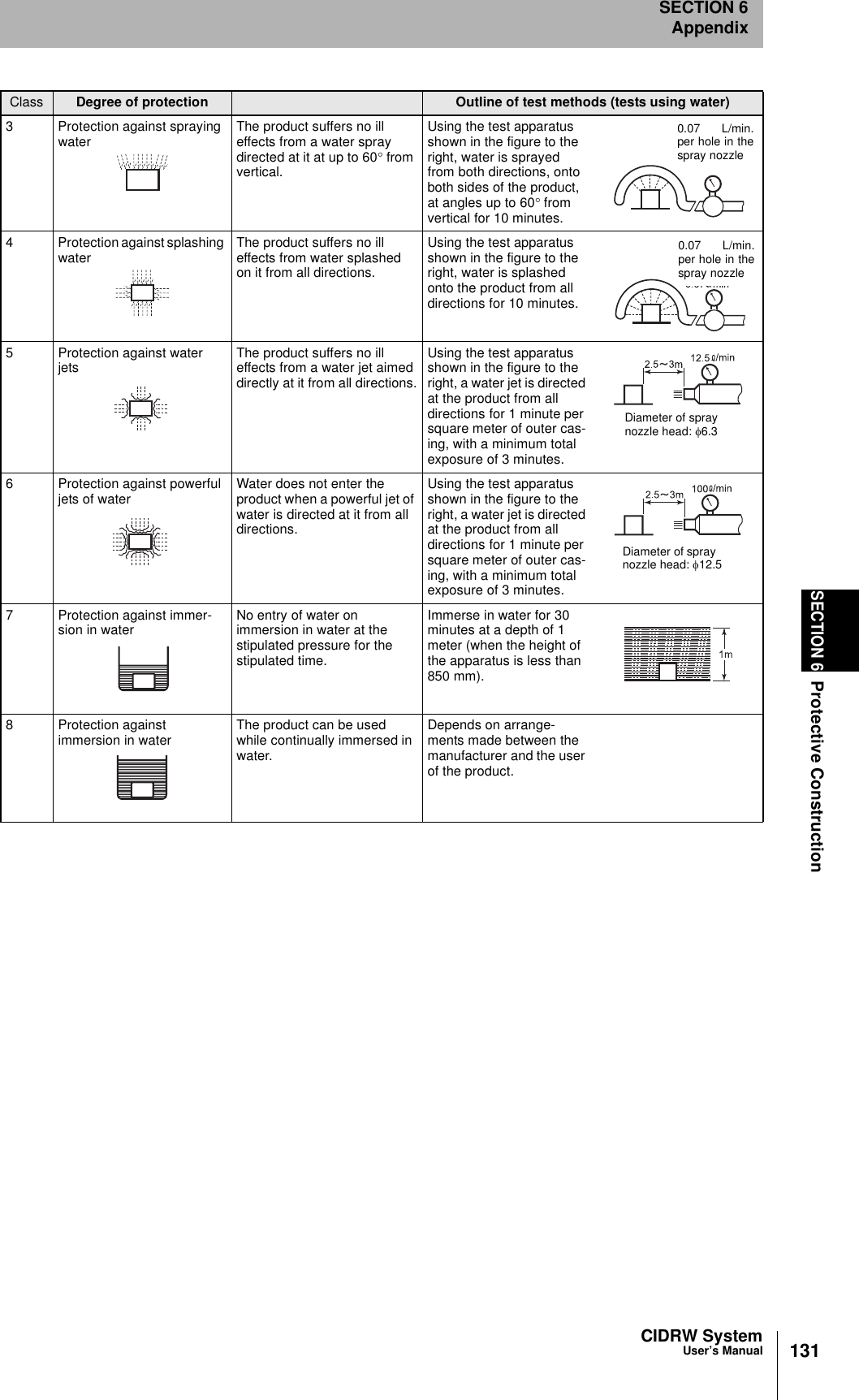 CIDRW SystemUser’s ManualSECTION 6Protective ConstructionSECTION 6Appendix1313 Protection against spraying water The product suffers no ill effects from a water spray directed at it at up to 60° from vertical.Using the test apparatus shown in the figure to the right, water is sprayed from both directions, onto both sides of the product, at angles up to 60° from vertical for 10 minutes.4 Protection against splashing water The product suffers no ill effects from water splashed on it from all directions.Using the test apparatus shown in the figure to the right, water is splashed onto the product from all directions for 10 minutes.5 Protection against water jets The product suffers no ill effects from a water jet aimed directly at it from all directions.Using the test apparatus shown in the figure to the right, a water jet is directed at the product from all directions for 1 minute per square meter of outer cas-ing, with a minimum total exposure of 3 minutes.6 Protection against powerful jets of water Water does not enter the product when a powerful jet of water is directed at it from all directions.Using the test apparatus shown in the figure to the right, a water jet is directed at the product from all directions for 1 minute per square meter of outer cas-ing, with a minimum total exposure of 3 minutes.7 Protection against immer-sion in water No entry of water on immersion in water at the stipulated pressure for the stipulated time.Immerse in water for 30 minutes at a depth of 1 meter (when the height of the apparatus is less than 850 mm).8 Protection against immersion in water The product can be used while continually immersed in water.Depends on arrange-ments made between the manufacturer and the user of the product.Class Degree of protection Outline of test methods (tests using water)0.07 L/min.per hole in thespray nozzle0.07 L/min.per hole in thespray nozzleDiameter of spray nozzle head: φ6.3Diameter of spray nozzle head: φ12.5