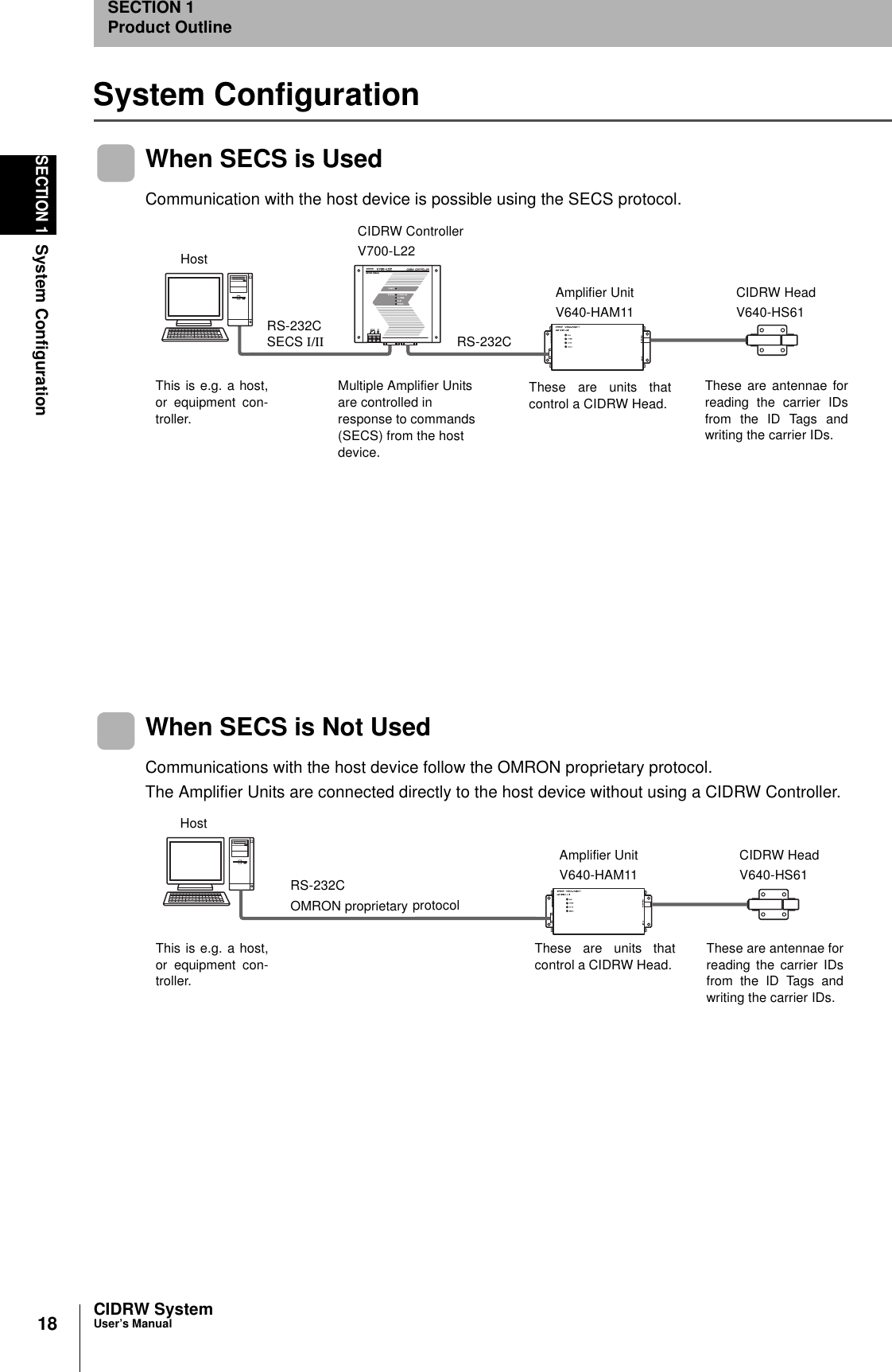 18SECTION 1System ConfigurationCIDRW SystemUser’s ManualSECTION 1Product OutlineSystem ConfigurationWhen SECS is UsedCommunication with the host device is possible using the SECS protocol.When SECS is Not UsedCommunications with the host device follow the OMRON proprietary protocol.The Amplifier Units are connected directly to the host device without using a CIDRW Controller.These are antennae forreading the carrier IDsfrom the ID Tags andwriting the carrier IDs.These are units thatcontrol a CIDRW Head. This is e.g. a host,or equipment con-troller.CIDRW HeadV640-HS61Amplifier UnitV640-HAM11CIDRW ControllerV700-L22HostMultiple Amplifier Units are controlled in response to commands (SECS) from the host device.RS-232CSECS I/II RS-232CThese are antennae forreading the carrier IDsfrom the ID Tags andwriting the carrier IDs.These are units thatcontrol a CIDRW Head. This is e.g. a host,or equipment con-troller.CIDRW HeadV640-HS61Amplifier UnitV640-HAM11HostRS-232COMRON proprietary protocol