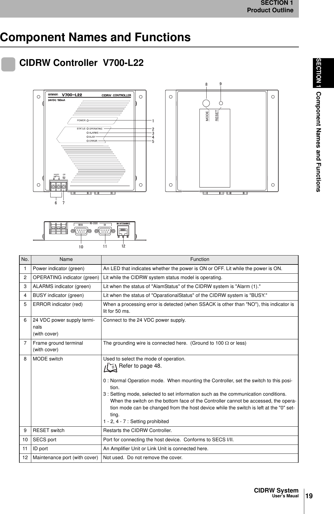 19CIDRW SystemUser’s MaualSECTION 1Component Names and FunctionsSECTION 1Product OutlineComponent Names and FunctionsCIDRW Controller  V700-L22No. Name Function1 Power indicator (green) An LED that indicates whether the power is ON or OFF. Lit while the power is ON.2 OPERATING indicator (green) Lit while the CIDRW system status model is operating.3 ALARMS indicator (green) Lit when the status of &quot;AlamStatus&quot; of the CIDRW system is &quot;Alarm (1).&quot;4 BUSY indicator (green) Lit when the status of &quot;OparationalStatus&quot; of the CIDRW system is &quot;BUSY.&quot;5 ERROR indicator (red) When a processing error is detected (when SSACK is other than &quot;NO&quot;), this indicator is lit for 50 ms.6 24 VDC power supply termi-nals(with cover)Connect to the 24 VDC power supply.7 Frame ground terminal(with cover)The grounding wire is connected here.  (Ground to 100 Ω or less)8 MODE switch Used to select the mode of operation. Refer to page 48.0 : Normal Operation mode.  When mounting the Controller, set the switch to this posi-tion.3 : Setting mode, selected to set information such as the communication conditions.  When the switch on the bottom face of the Controller cannot be accessed, the opera-tion mode can be changed from the host device while the switch is left at the &quot;0&quot; set-ting.1 - 2, 4 - 7 : Setting prohibited9 RESET switch Restarts the CIDRW Controller.10 SECS port Port for connecting the host device.  Conforms to SECS I/II.11 ID port An Amplifier Unit or Link Unit is connected here.12 Maintenance port (with cover) Not used.  Do not remove the cover.45%5&apos;%5 +&amp; /#+06&apos;0#00%&apos;