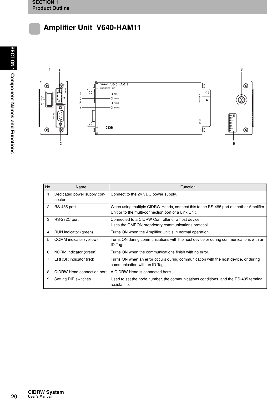 20SECTION 1Component Names and FunctionsCIDRW SystemUser’s ManualSECTION 1Product OutlineAmplifier Unit  V640-HAM11No. Name Function1 Dedicated power supply con-nectorConnect to the 24 VDC power supply.2 RS-485 port When using multiple CIDRW Heads, connect this to the RS-485 port of another Amplifier Unit or to the multi-connection port of a Link Unit.3 RS-232C port Connected to a CIDRW Controller or a host device.Uses the OMRON proprietary communications protocol.4 RUN indicator (green) Turns ON when the Amplifier Unit is in normal operation.5 COMM indicator (yellow) Turns ON during communications with the host device or during communications with an ID Tag.6 NORM indicator (green) Turns ON when the communications finish with no error.7 ERROR indicator (red) Turns ON when an error occurs during communication with the host device, or during communication with an ID Tag.8 CIDRW Head connection port A CIDRW Head is connected here.9 Setting DIP switches Used to set the node number, the communications conditions, and the RS-485 terminal resistance.