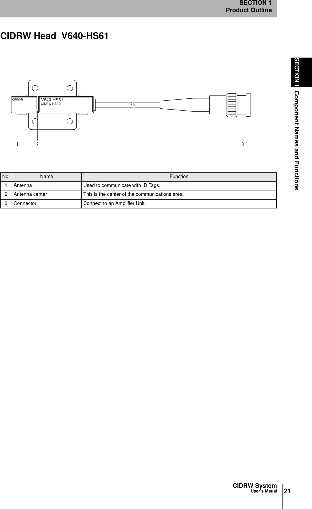 21CIDRW SystemUser’s MaualSECTION 1Component Names and FunctionsSECTION 1Product OutlineCIDRW Head  V640-HS61No. Name Function1 Antenna Used to communicate with ID Tags.2 Antenna center This is the center of the communications area.3 Connector Connect to an Amplifier Unit.V640-HS61CIDRW HEAD