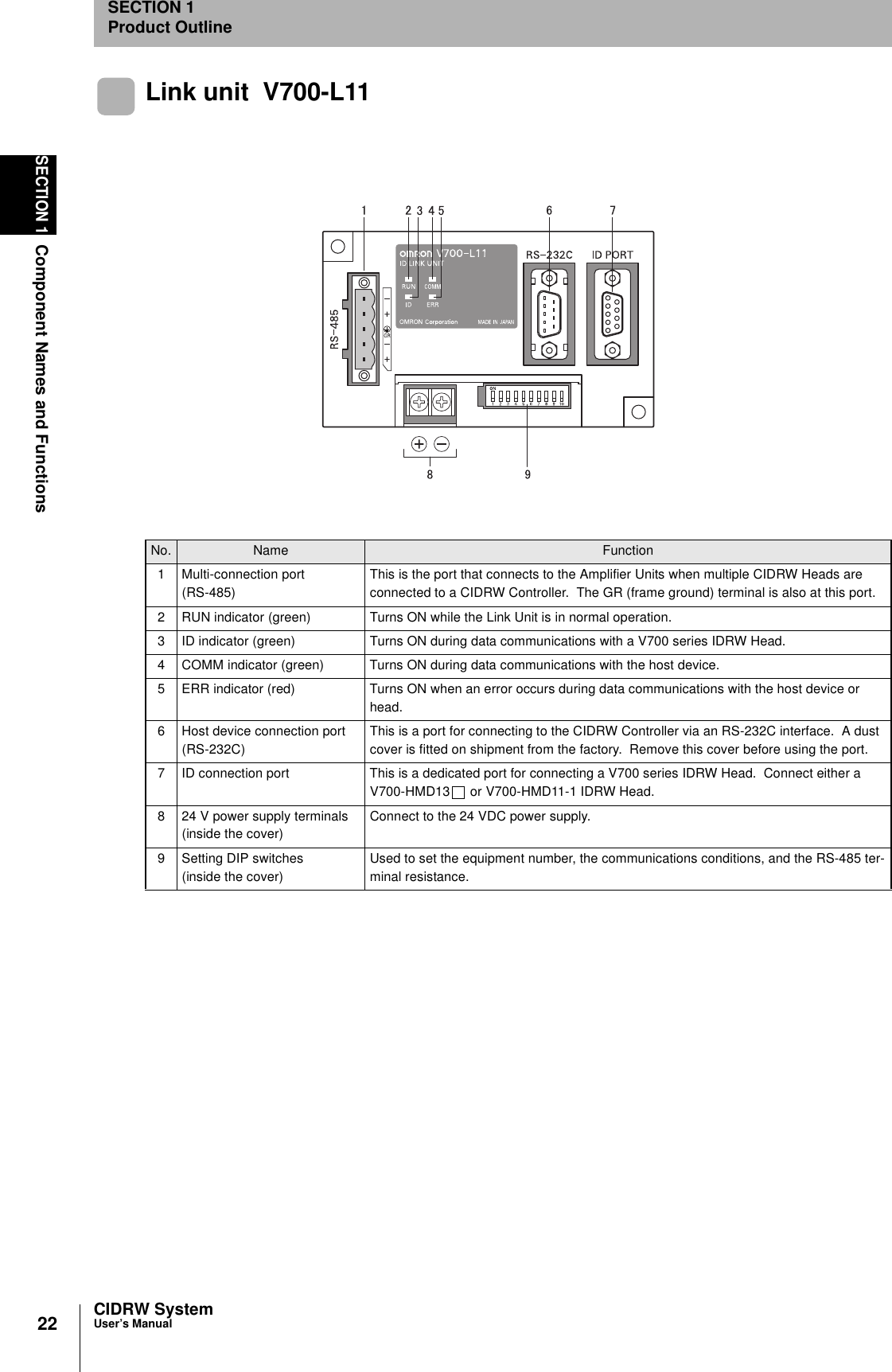 22SECTION 1Component Names and FunctionsCIDRW SystemUser’s ManualSECTION 1Product OutlineLink unit  V700-L11No. Name Function1 Multi-connection port(RS-485)This is the port that connects to the Amplifier Units when multiple CIDRW Heads are connected to a CIDRW Controller.  The GR (frame ground) terminal is also at this port.2 RUN indicator (green) Turns ON while the Link Unit is in normal operation.3 ID indicator (green) Turns ON during data communications with a V700 series IDRW Head.4 COMM indicator (green) Turns ON during data communications with the host device.5 ERR indicator (red) Turns ON when an error occurs during data communications with the host device or head.6 Host device connection port (RS-232C)This is a port for connecting to the CIDRW Controller via an RS-232C interface.  A dust cover is fitted on shipment from the factory.  Remove this cover before using the port.7 ID connection port This is a dedicated port for connecting a V700 series IDRW Head.  Connect either a V700-HMD13  or V700-HMD11-1 IDRW Head.8 24 V power supply terminals(inside the cover)Connect to the 24 VDC power supply.9 Setting DIP switches(inside the cover)Used to set the equipment number, the communications conditions, and the RS-485 ter-minal resistance.