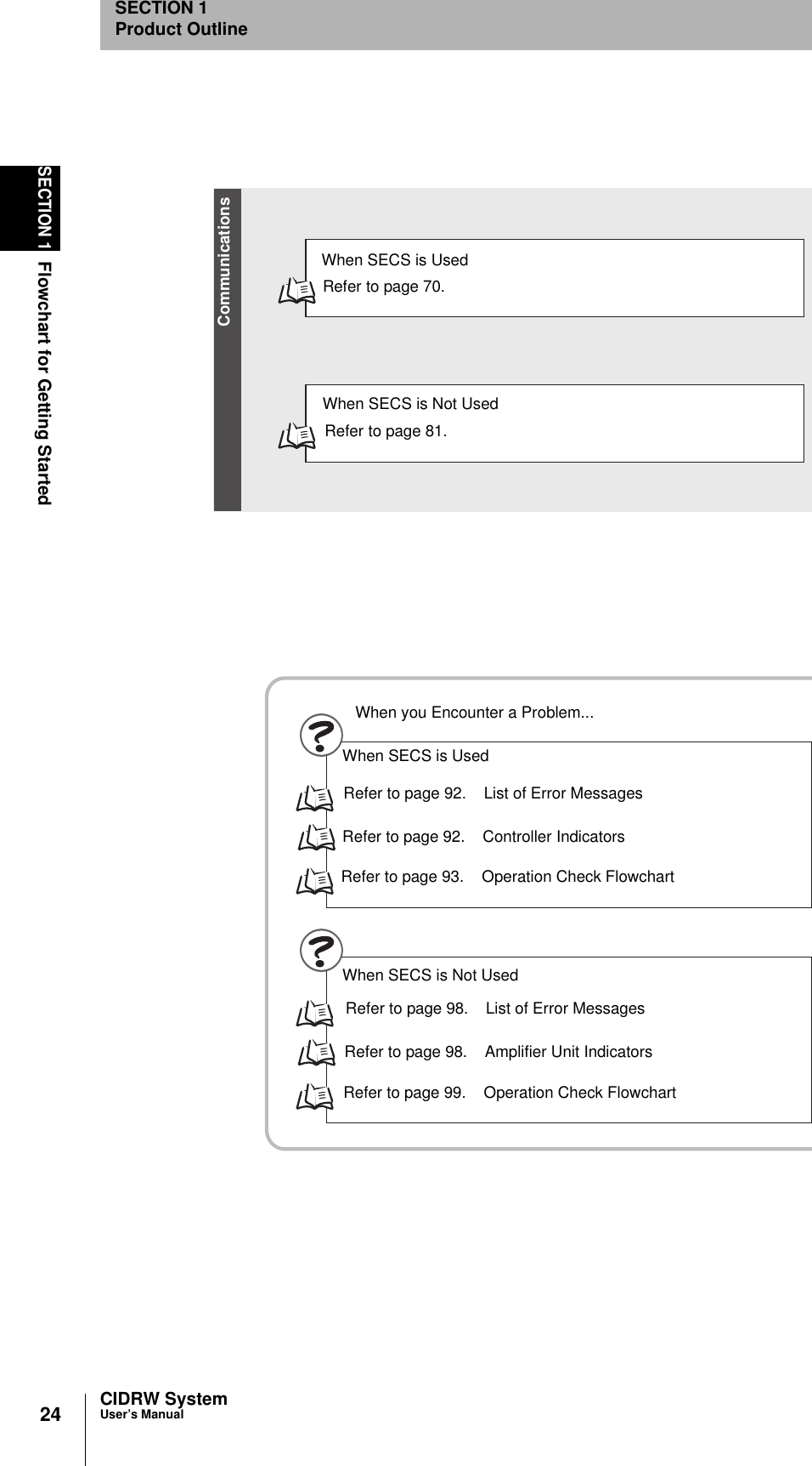 24SECTION 1Flowchart for Getting StartedCIDRW SystemUser’s ManualSECTION 1Product OutlineRefer to page 70.Refer to page 81.Refer to page 92. List of Error MessagesRefer to page 92. Controller IndicatorsRefer to page 93. Operation Check FlowchartRefer to page 98. List of Error MessagesRefer to page 98. Amplifier Unit IndicatorsRefer to page 99. Operation Check FlowchartWhen SECS is UsedWhen SECS is Not UsedWhen SECS is Not UsedWhen SECS is UsedWhen you Encounter a Problem...Communications
