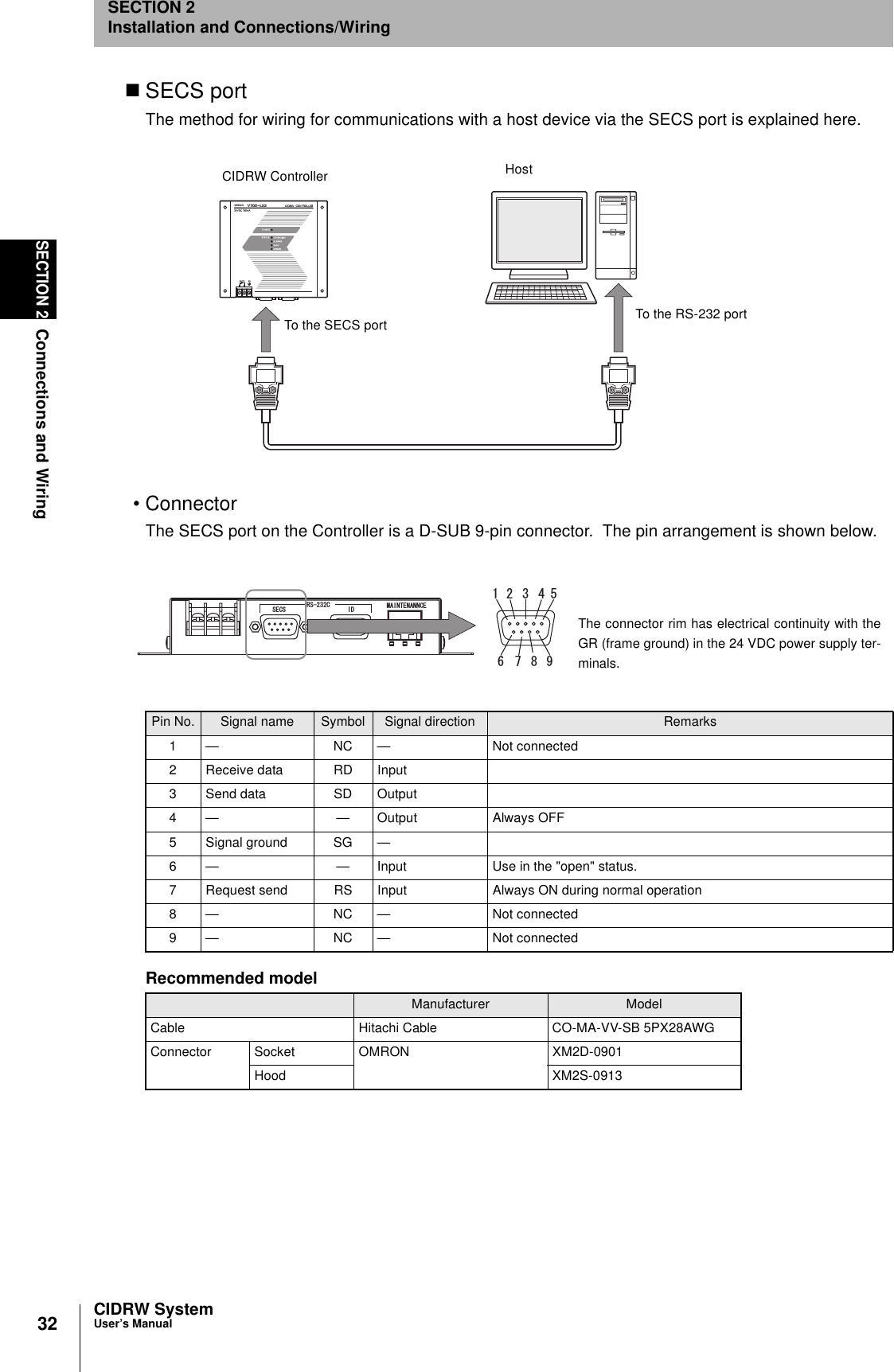 32SECTION 2Connections and WiringCIDRW SystemUser’s ManualSECTION 2Installation and Connections/WiringSECS portThe method for wiring for communications with a host device via the SECS port is explained here.• ConnectorThe SECS port on the Controller is a D-SUB 9-pin connector.  The pin arrangement is shown below.Recommended modelPin No. Signal name Symbol Signal direction Remarks1 — NC — Not connected2 Receive data RD Input3 Send data SD Output4 — — Output Always OFF5 Signal ground SG —6 — — Input Use in the &quot;open&quot; status.7 Request send RS Input Always ON during normal operation8 — NC — Not connected9 — NC — Not connectedManufacturer ModelCable Hitachi Cable CO-MA-VV-SB 5PX28AWGConnector Socket OMRON XM2D-0901Hood XM2S-0913CIDRW Controller HostTo the RS-232 portTo the SECS port45%5&apos;%5 +&amp; /#+06&apos;0#00%&apos; The connector rim has electrical continuity with theGR (frame ground) in the 24 VDC power supply ter-minals.