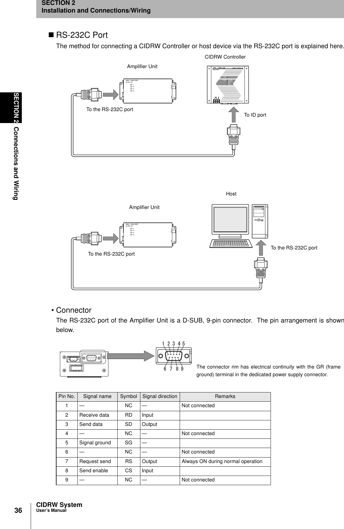 36SECTION 2Connections and WiringCIDRW SystemUser’s ManualSECTION 2Installation and Connections/WiringRS-232C PortThe method for connecting a CIDRW Controller or host device via the RS-232C port is explained here.• ConnectorThe RS-232C port of the Amplifier Unit is a D-SUB, 9-pin connector.  The pin arrangement is shownbelow.Pin No. Signal name Symbol Signal direction Remarks1 — NC — Not connected2 Receive data RD Input3 Send data SD Output4 — NC — Not connected5 Signal ground SG —6 — NC — Not connected7 Request send RS Output Always ON during normal operation8 Send enable CS Input9 — NC — Not connectedHostTo ID portTo the RS-232C portAmplifier UnitTo the RS-232C portTo the RS-232C portCIDRW ControllerAmplifier UnitThe connector rim has electrical continuity with the GR (frameground) terminal in the dedicated power supply connector.